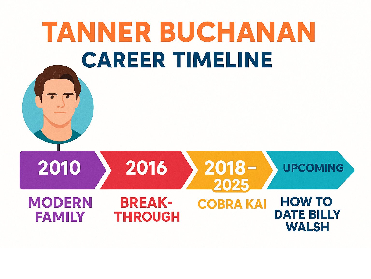 Infographic showing Tanner Buchanan's career timeline from his first role in Modern Family in 2010 through his breakthrough in Designated Survivor in 2016, his starring role in Cobra Kai from 2018-2025, and upcoming projects including How to Date Billy Walsh - Tanner Buchanan infographic 