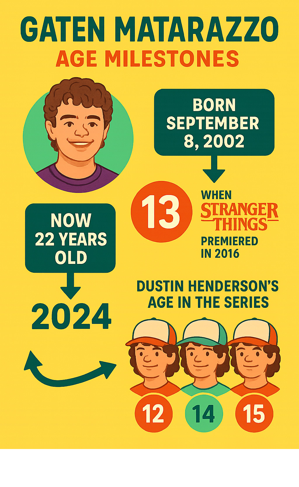 Infographic showing Gaten Matarazzo's age milestones: born September 8, 2002, was 13 when Stranger Things premiered in 2016, currently 22 years old in 2024, and his character Dustin Henderson's age progression from 12 to 15 across the series - how old is gaten matarazzo infographic 