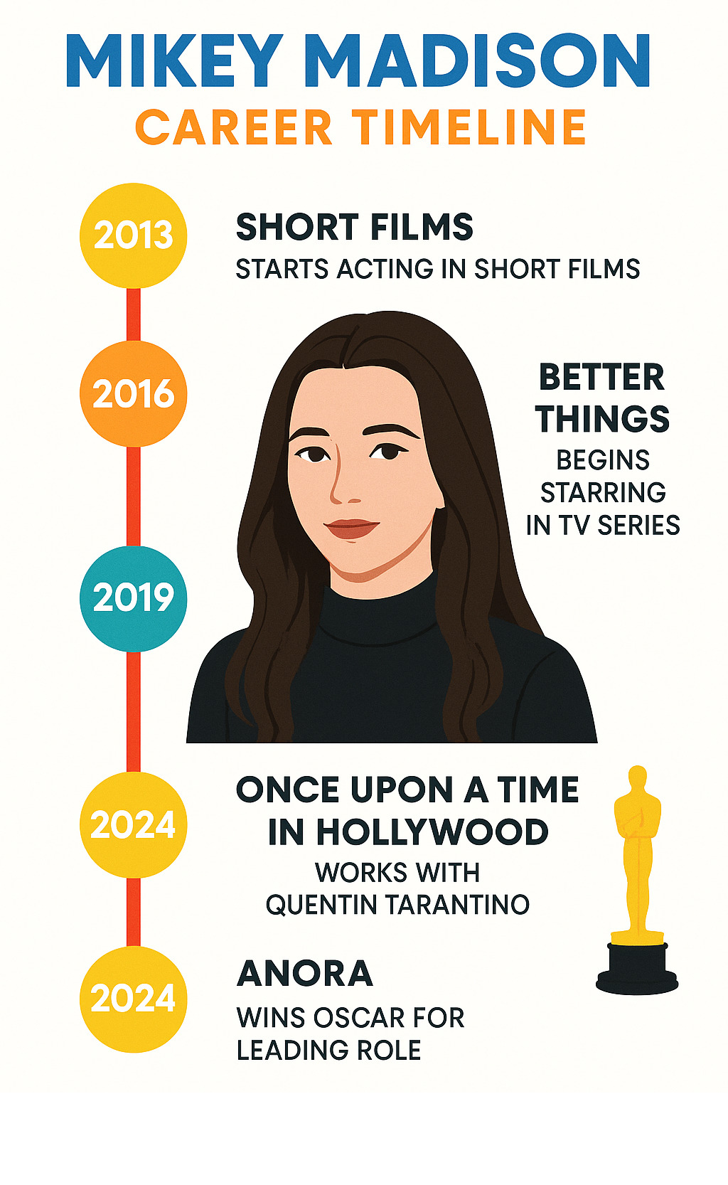 Infographic showing Mikey Madison's career timeline from 2013 short films to 2024 Oscar win for Anora, including major milestones like Better Things TV series and collaborations with Quentin Tarantino - Mikey Madison Movies & TV Shows infographic Infographic showing Mikey Madison's career timeline from 2013 short films to 2024 Oscar win for Anora, including major milestones like Better Things TV series and collaborations with Quentin Tarantino - Mikey Madison Movies & TV Shows infographic