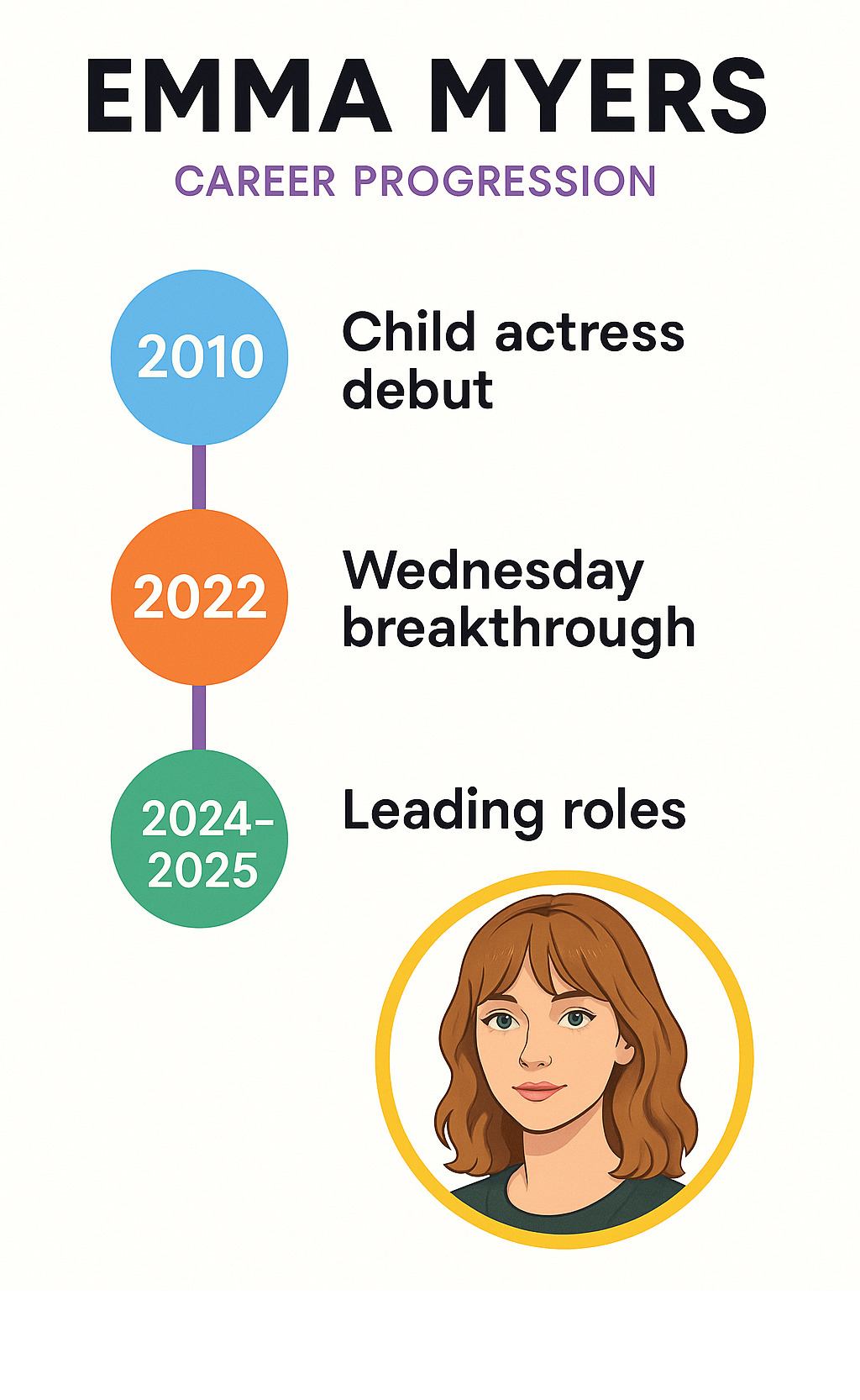 Timeline infographic showing Emma Myers's career progression from 2010 child actress debut through her 2022 Wednesday breakthrough to her current leading roles in 2024-2025 projects - Emma Myers infographic 