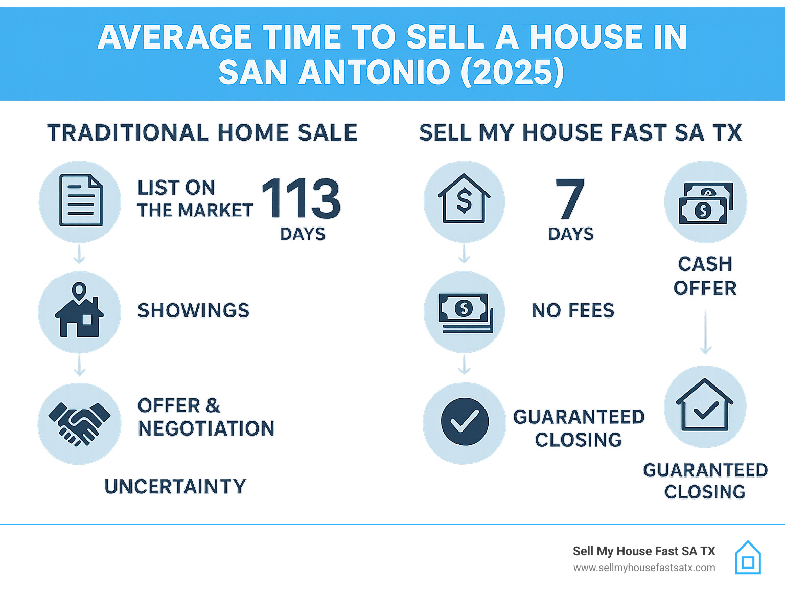 Infographic comparing traditional home sale process (113 days, multiple fees, uncertainty) vs Sell My House Fast SA TX (7 days, no fees, guaranteed closing) with specific steps and timelines for each method - average time to sell a house in san antonio infographic 