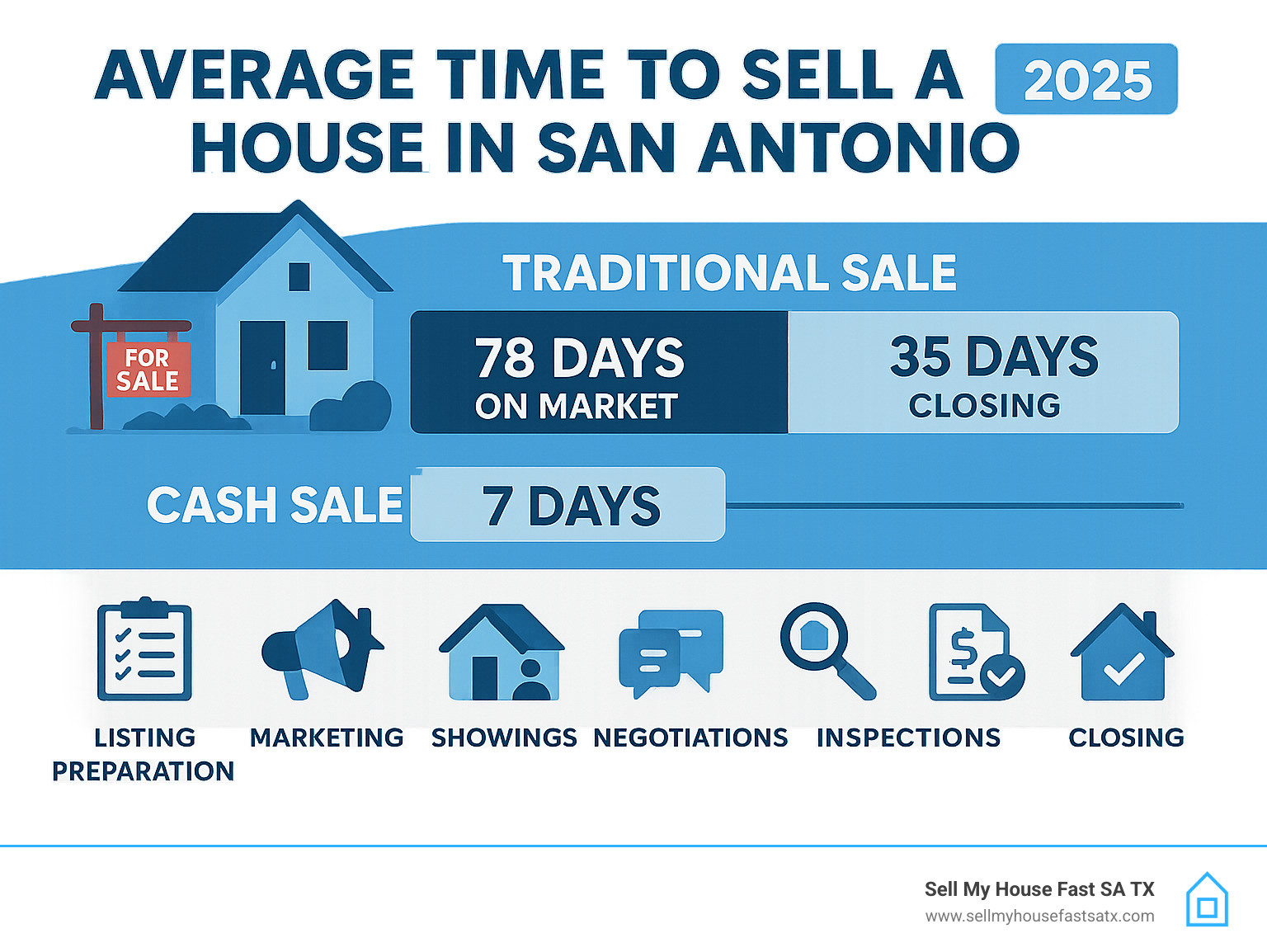 Infographic showing San Antonio home selling timeline: Traditional sale takes 113 days (78 days on market + 35 days closing) vs cash sale takes 7 days, with breakdown of each stage including listing preparation, marketing, showings, negotiations, inspections, appraisals, and closing - average time to sell a house in san antonio infographic 
