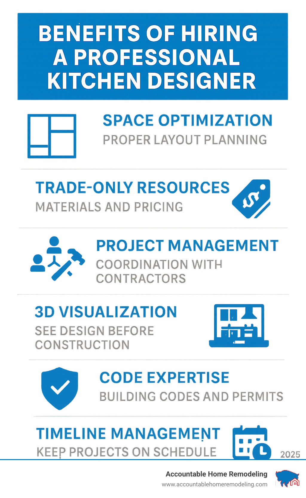 Infographic showing the key benefits of hiring a professional kitchen designer: space optimization through proper layout planning, access to trade-only materials and pricing, project management coordination with contractors, 3D visualization to see your design before construction, expertise in local building codes and permits, and timeline management to keep projects on schedule - kitchen designer denver co infographic Infographic showing the key benefits of hiring a professional kitchen designer: space optimization through proper layout planning, access to trade-only materials and pricing, project management coordination with contractors, 3D visualization to see your design before construction, expertise in local building codes and permits, and timeline management to keep projects on schedule - kitchen designer denver co infographic