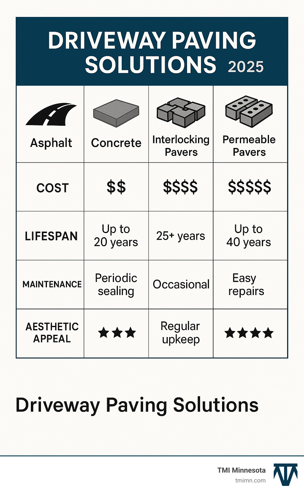 Comprehensive comparison chart showing asphalt, concrete, interlocking pavers, and permeable pavers with their respective costs, lifespans, maintenance requirements, and aesthetic appeal ratings - Driveway paving solutions infographic 
