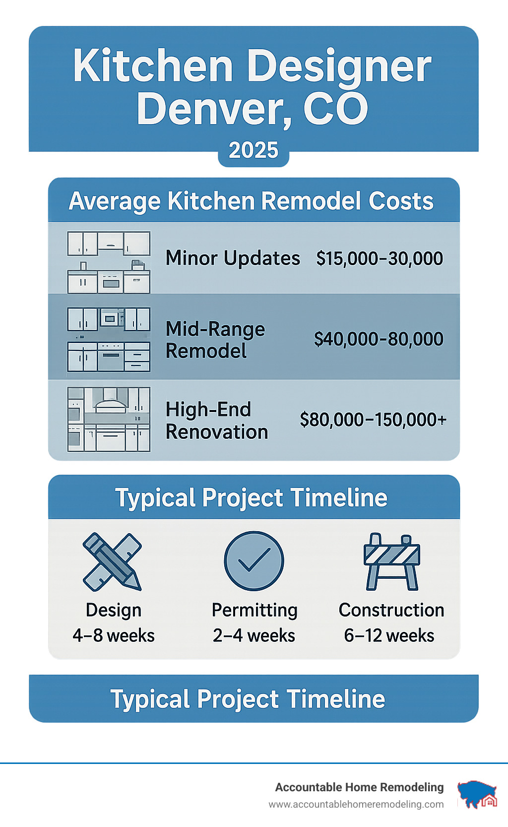 Infographic showing average kitchen remodel costs in Denver: minor updates $15,000-$30,000, mid-range remodel $40,000-$80,000, high-end renovation $80,000-$150,000+, with typical project timeline of 4-8 weeks design phase, 2-4 weeks permitting, and 6-12 weeks construction - kitchen designer denver co infographic Infographic showing average kitchen remodel costs in Denver: minor updates $15,000-$30,000, mid-range remodel $40,000-$80,000, high-end renovation $80,000-$150,000+, with typical project timeline of 4-8 weeks design phase, 2-4 weeks permitting, and 6-12 weeks construction - kitchen designer denver co infographic
