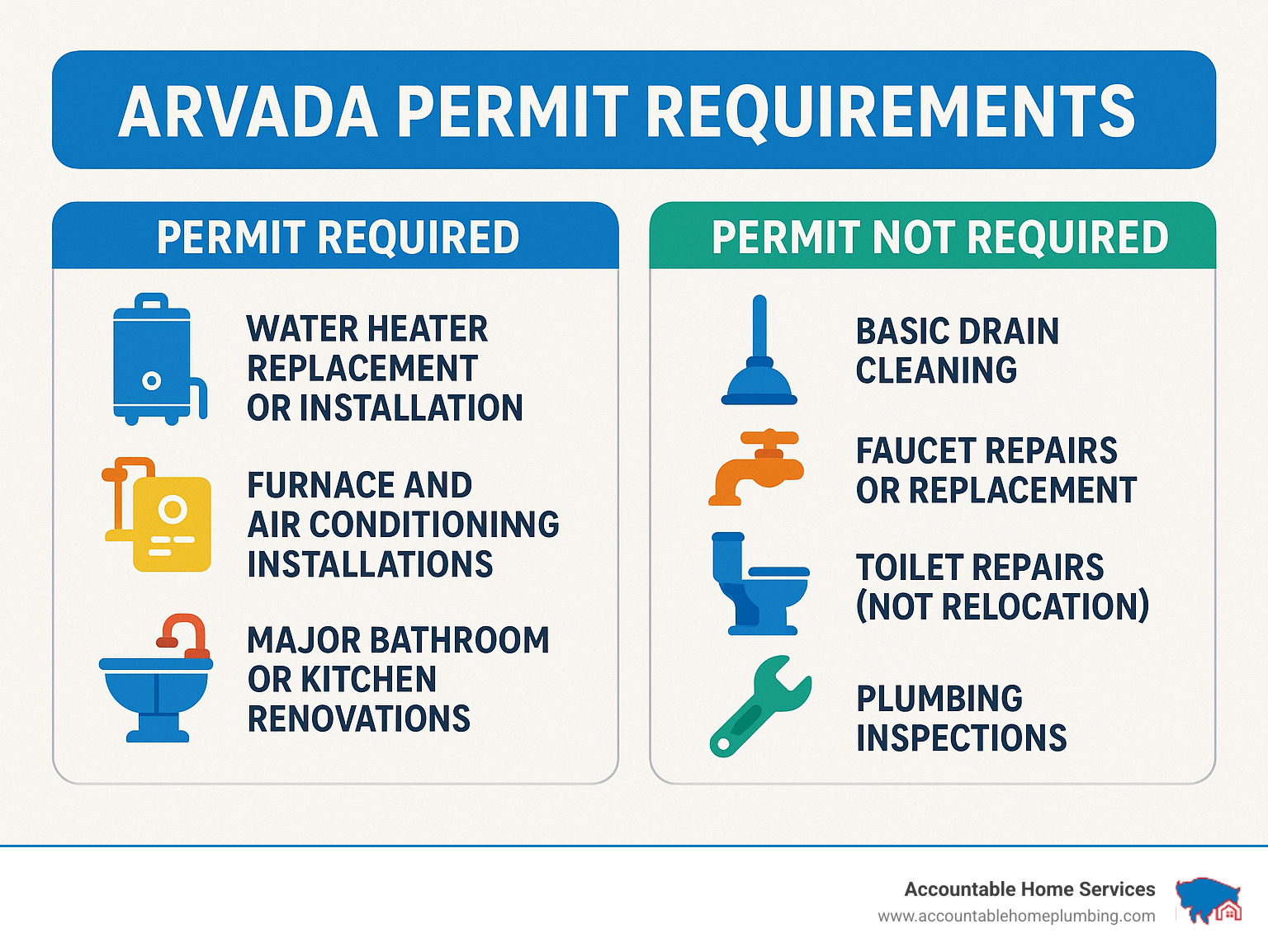 infographic showing Arvada permit requirements with icons for different types of plumbing work and whether permits are required - Plumbing inspection Arvada infographic 