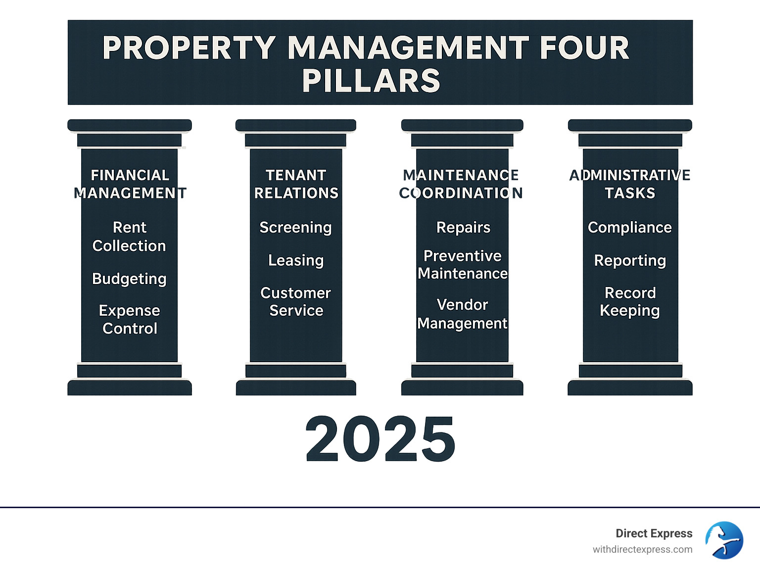 Property Management Four Pillars infographic showing Financial Management (rent collection, budgeting, expense control), Tenant Relations (screening, leasing, customer service), Maintenance Coordination (repairs, preventive maintenance, vendor management), and Administrative Tasks (compliance, reporting, record keeping) - property management jobs infographic 