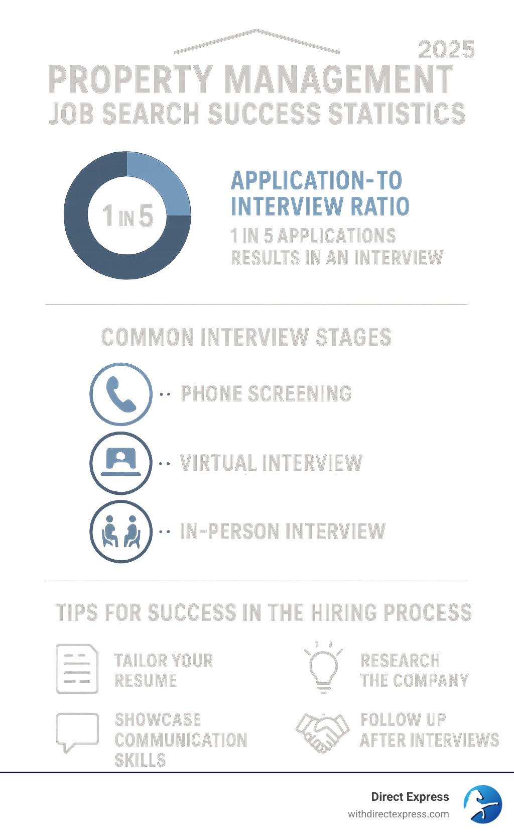 Property Management Job Search Success Statistics showing application-to-interview ratios, common interview stages, and tips for success in the hiring process - property management jobs infographic 