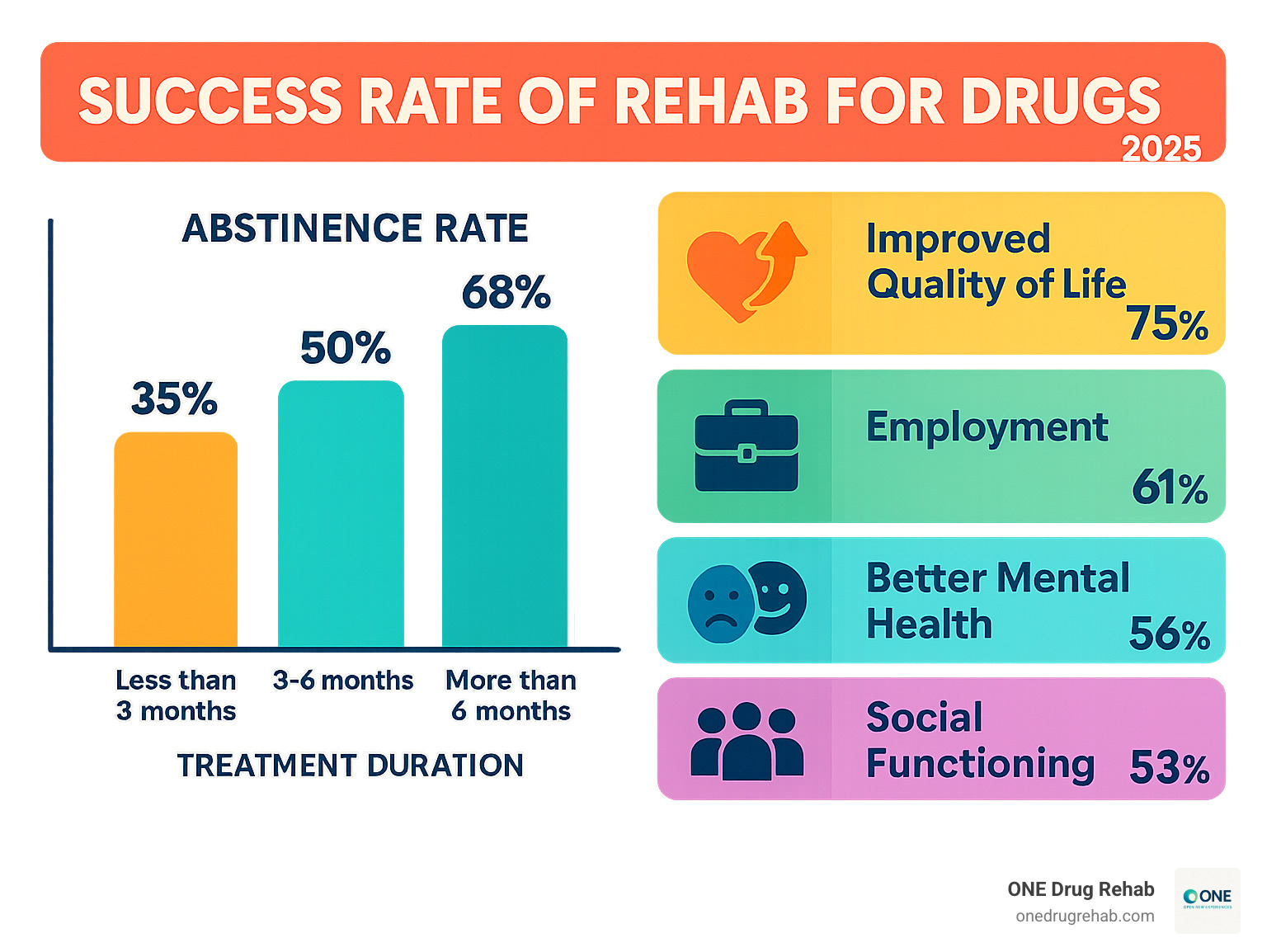 Infographic showing the multifaceted nature of drug rehab success, including abstinence rates, improved quality of life metrics, employment outcomes, mental health improvements, and social functioning recovery statistics across different treatment durations - success rate of rehab for drugs infographic 