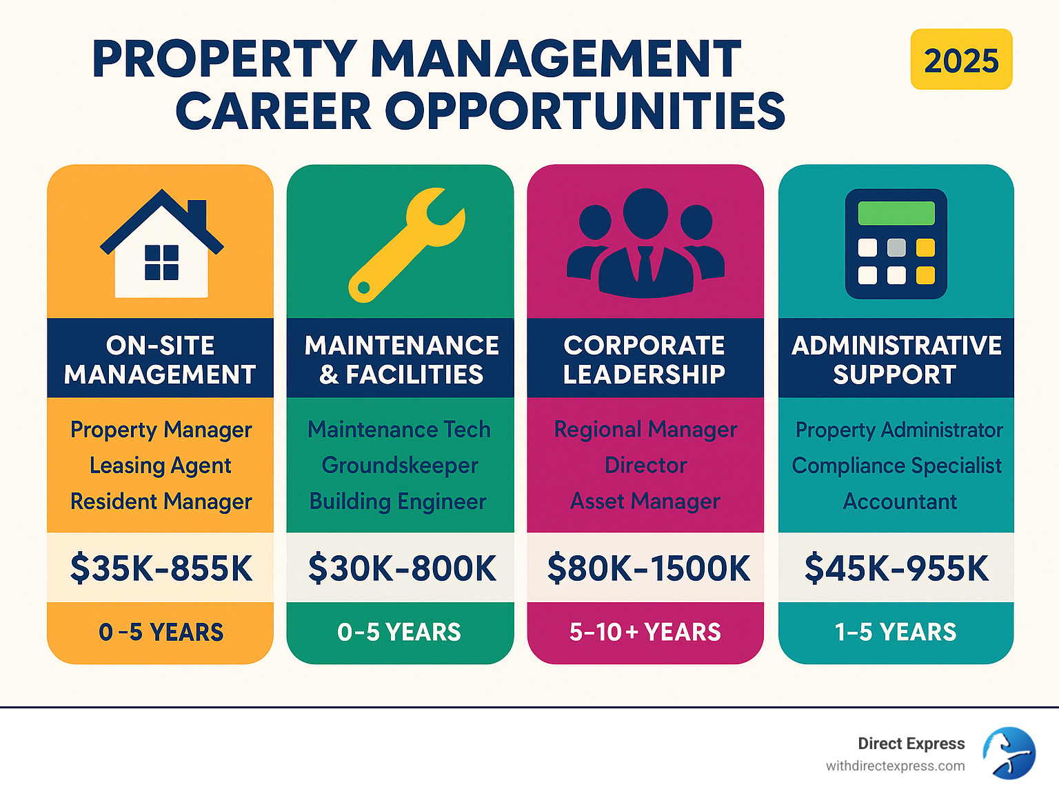 Property Management Career Opportunities showing four main career tracks: On-Site Management (Property Manager, Leasing Agent, Resident Manager), Maintenance & Facilities (Maintenance Tech, Groundskeeper, Building Engineer), Corporate Leadership (Regional Manager, Director, Asset Manager), and Administrative Support (Property Administrator, Compliance Specialist, Accountant) with typical salary ranges and experience requirements for each track - property management jobs infographic 