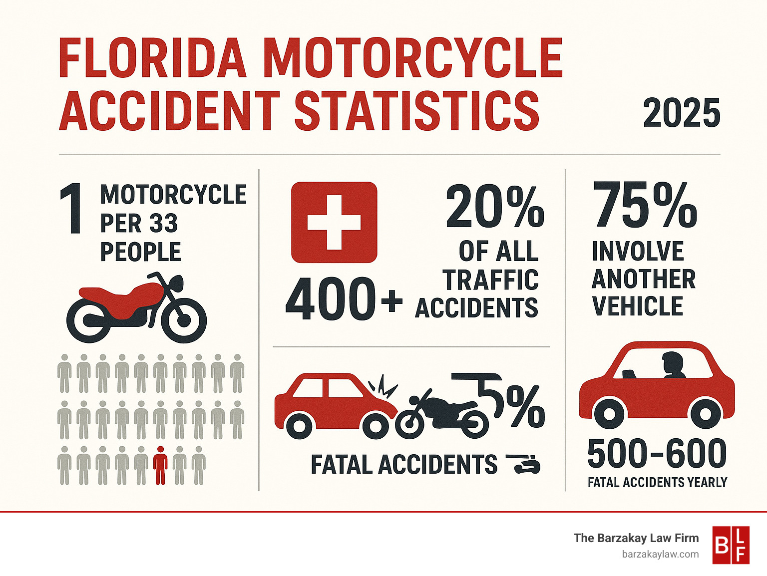 Infographic showing Florida motorcycle accident statistics: 1 motorcycle per 33 people, 400+ annual deaths, 20% of all traffic accidents, 75% involve another vehicle with 67% being the other driver's fault, and 500-600 fatal accidents yearly - florida motorcycle accident lawyer infographic 