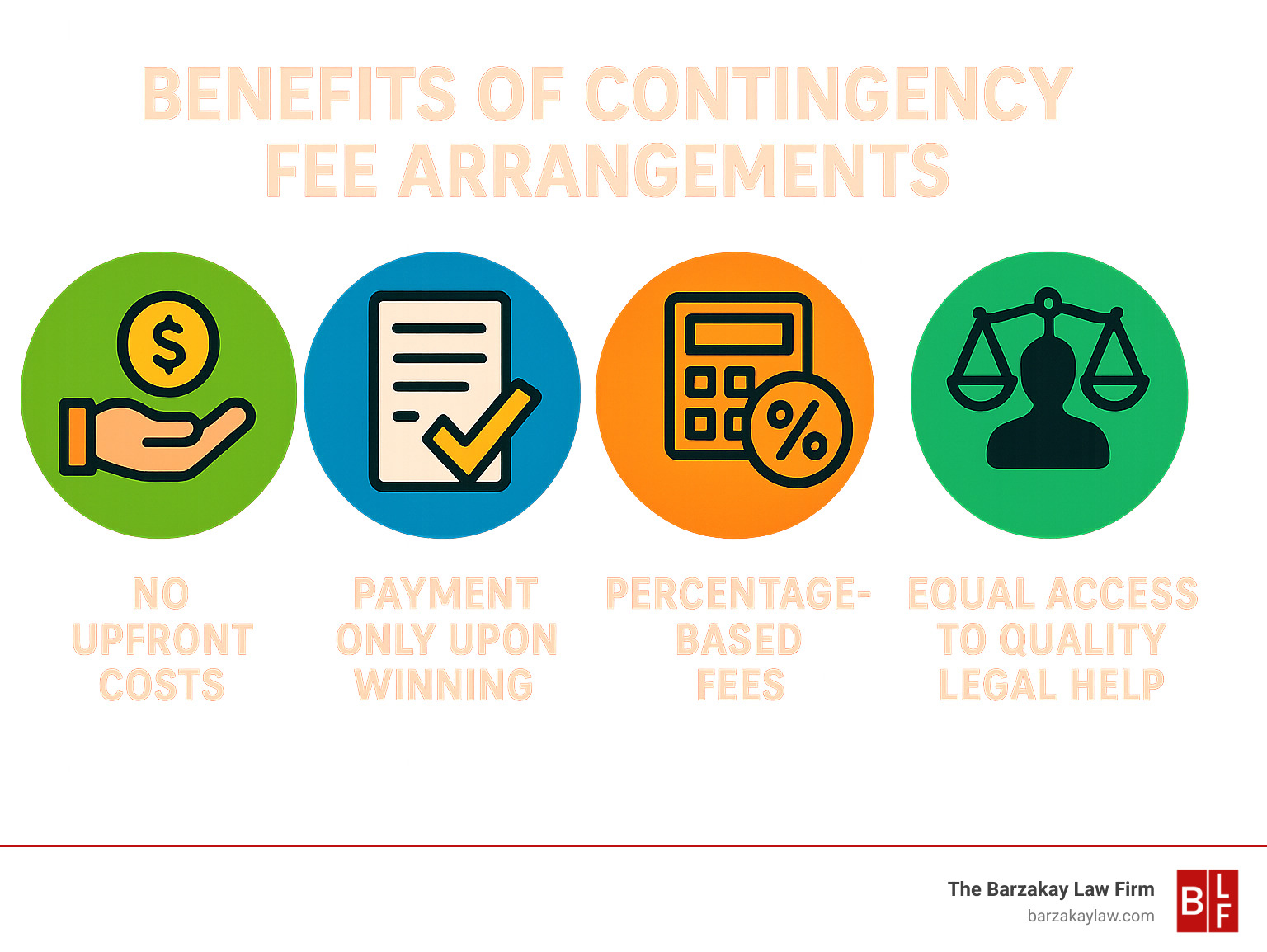Infographic showing the benefits of contingency fee arrangements: No upfront costs, payment only upon winning, percentage-based fees, risk-free representation, and equal access to quality legal help - florida motorcycle accident lawyer infographic 