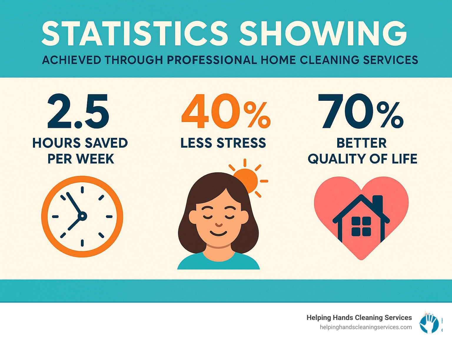Statistics showing time savings, stress reduction, and improved quality of life achieved through professional home cleaning services - home cleaning services oak park il infographic 
