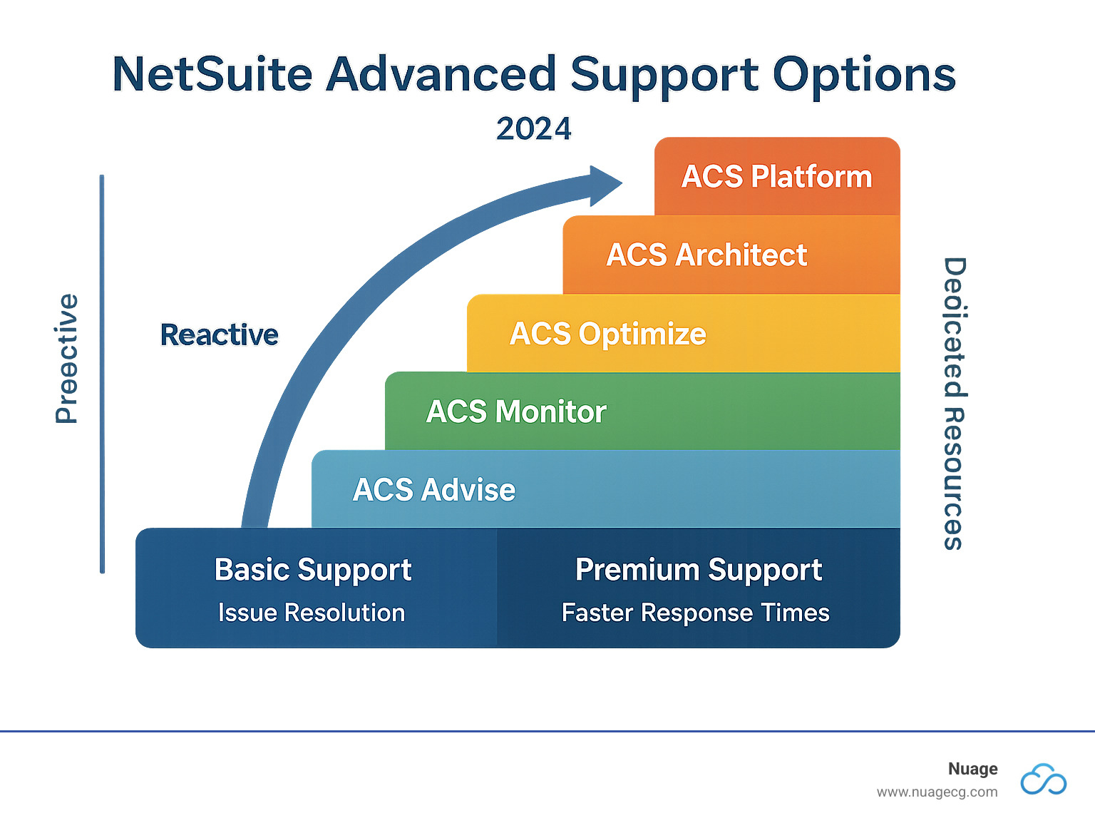 Infographic showing the spectrum of NetSuite support options from basic issue resolution through advanced strategic optimization, including response times, dedicated resources, and proactive vs reactive approaches across Basic Support, Premium Support, and the five ACS tiers - NetSuite advanced support infographic 