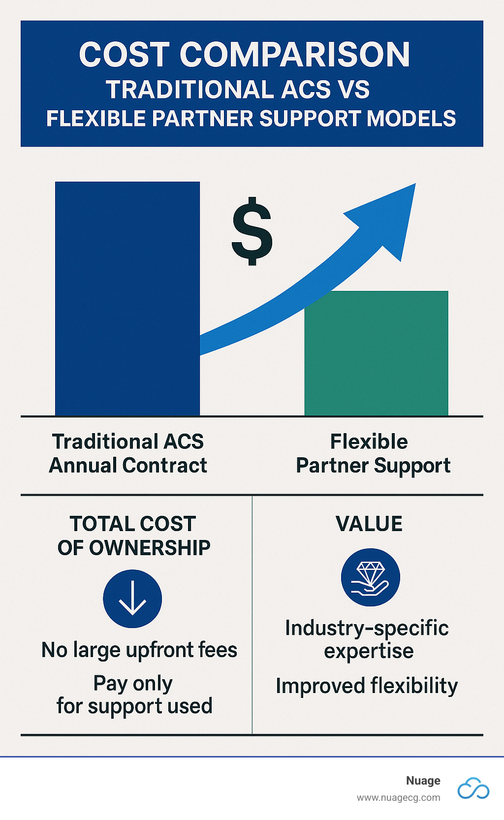 Infographic showing cost comparison between traditional ACS annual contracts versus flexible partner support models, including total cost of ownership and value metrics - NetSuite advanced support infographic 