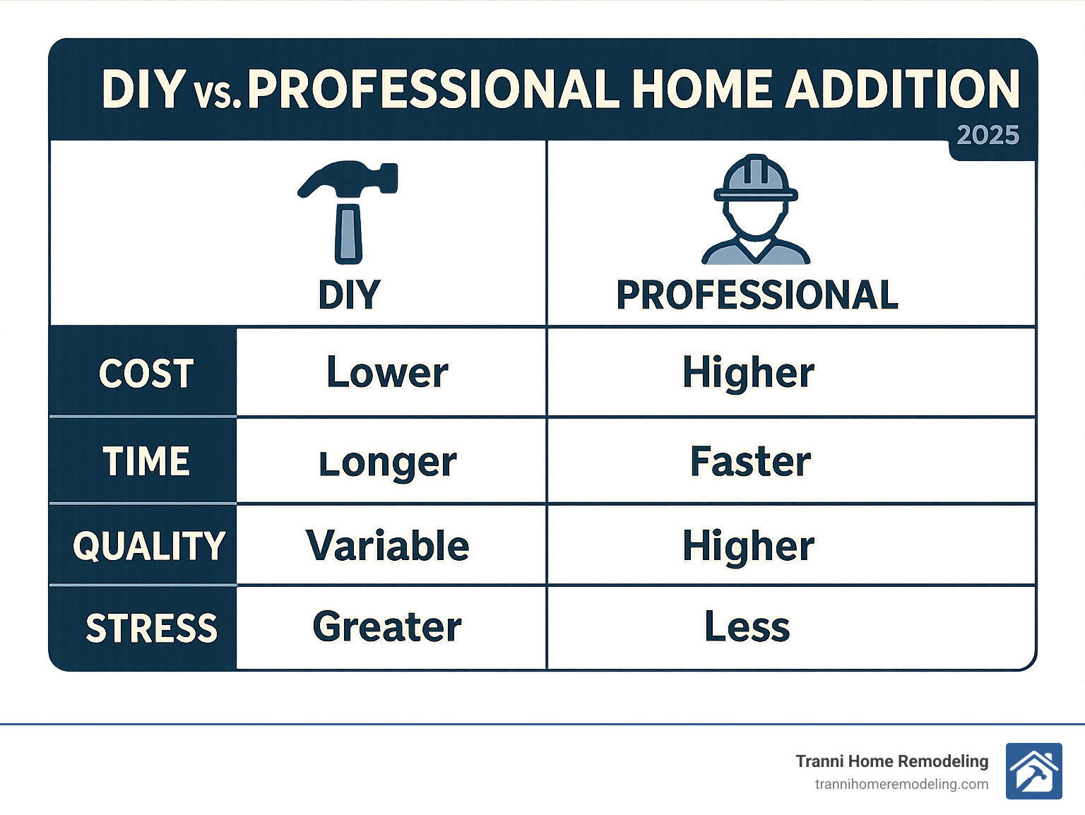 Infographic comparing DIY vs professional home addition projects showing cost, time, quality, and stress factors - home addition contractors infographic Infographic comparing DIY vs professional home addition projects showing cost, time, quality, and stress factors - home addition contractors infographic