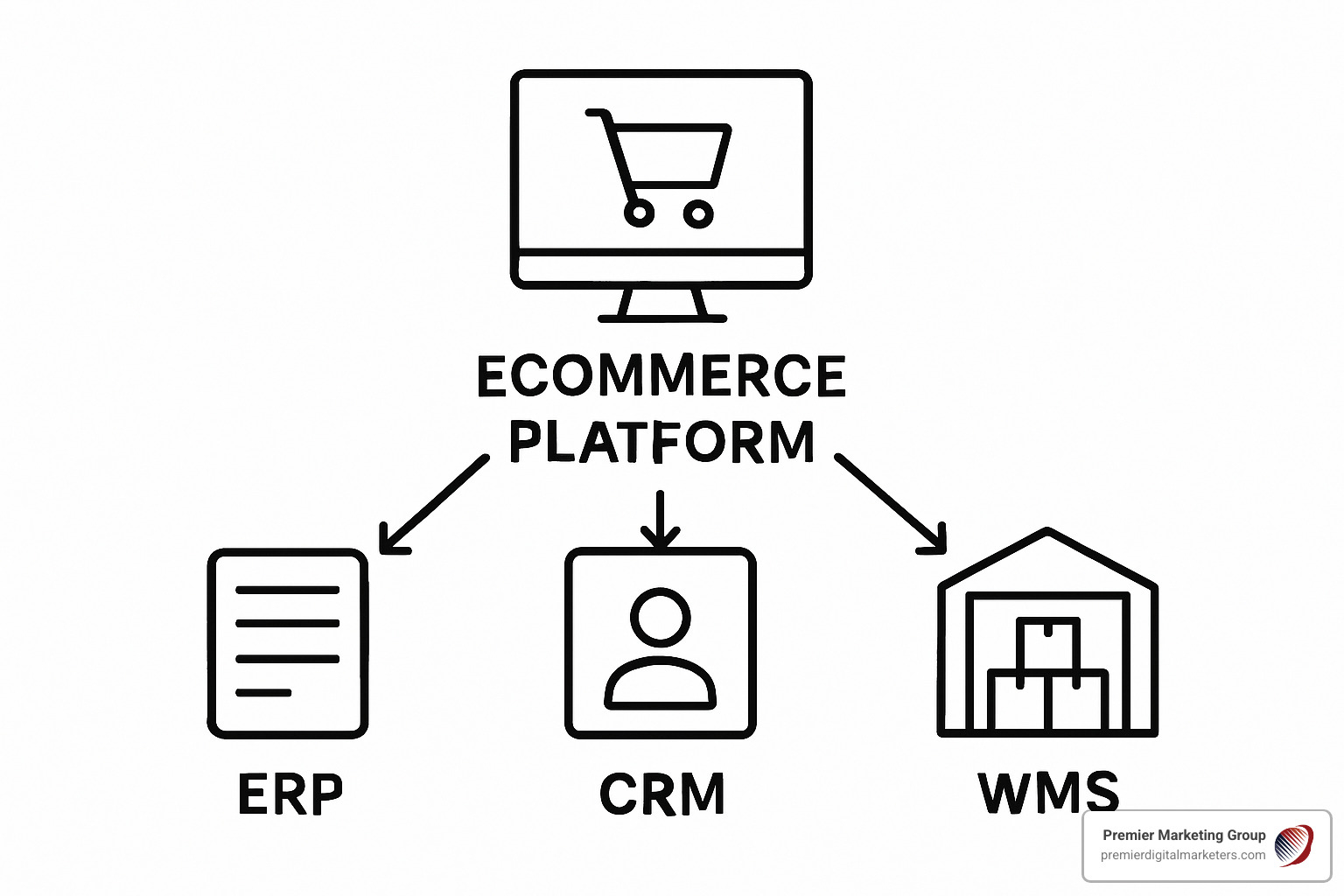 diagram showing an ecommerce platform integrating with ERP, CRM, and WMS - ecommerce platform for distributors