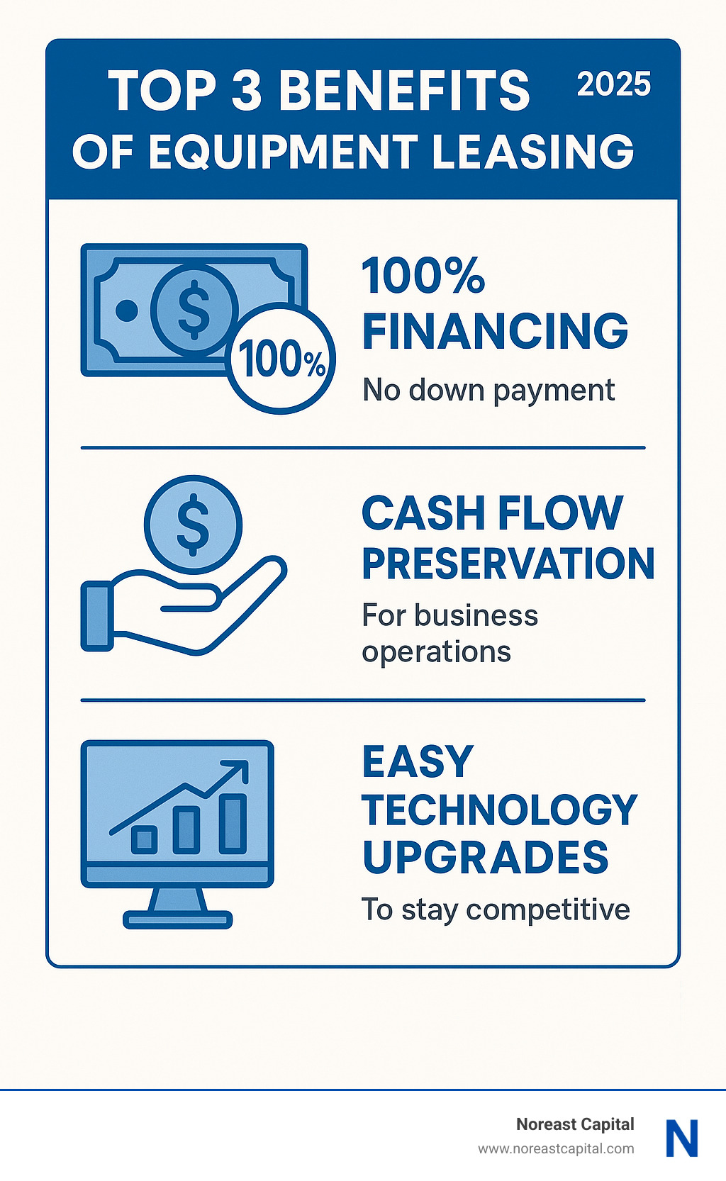 24ed31590e6338f4cdc162c43d2457b66aa1bf58 Annapolis Equipment Leasing Made Easy (No Sailing Experience Required!) Unlock growth with equipment leasing Annapolis. Boost cash flow, get 100% financing, and upgrade tech effortlessly. Infographic showing the top 3 benefits of equipment leasing: 100% financing with no down payment, cash flow preservation for business operations, and easy technology upgrades to stay competitive - equipment leasing Annapolis infographic