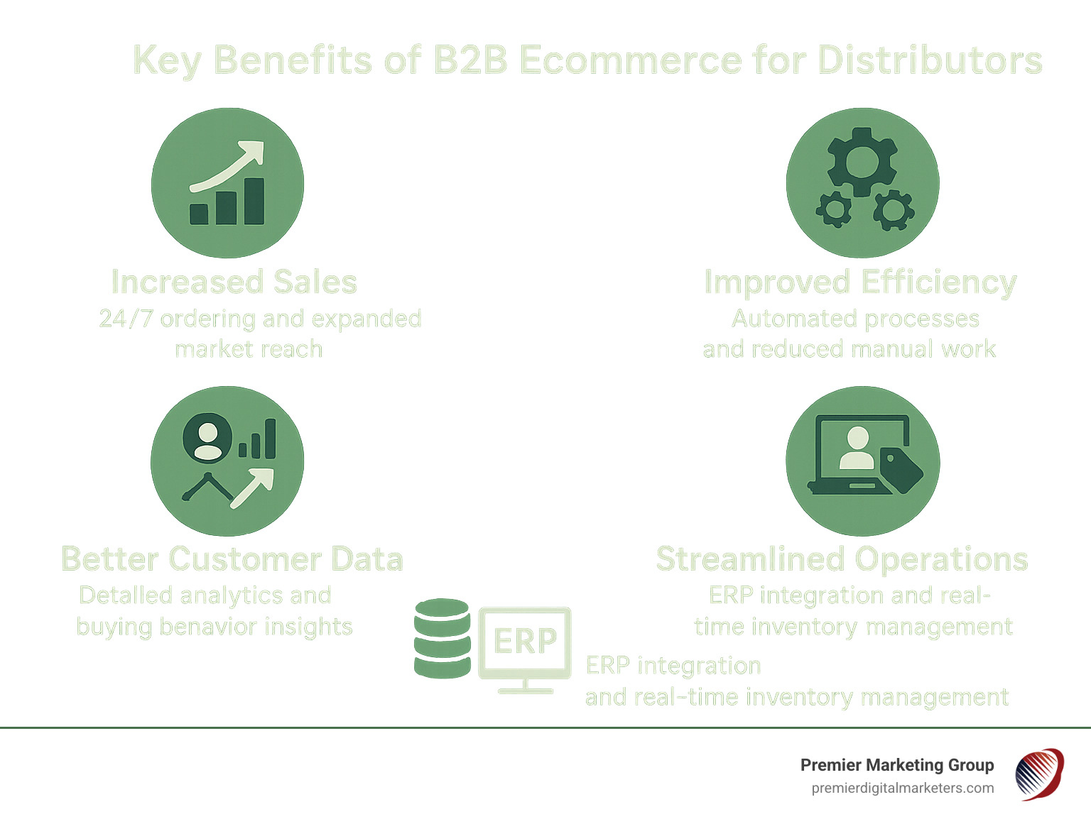 Infographic showing key benefits of B2B ecommerce for distributors: Increased Sales through 24/7 ordering and expanded market reach, Improved Efficiency via automated processes and reduced manual work, Better Customer Data through detailed analytics and buying behavior insights, Improved Customer Experience with self-service portals and personalized pricing, Streamlined Operations through ERP integration and real-time inventory management - ecommerce platform for distributors infographic 