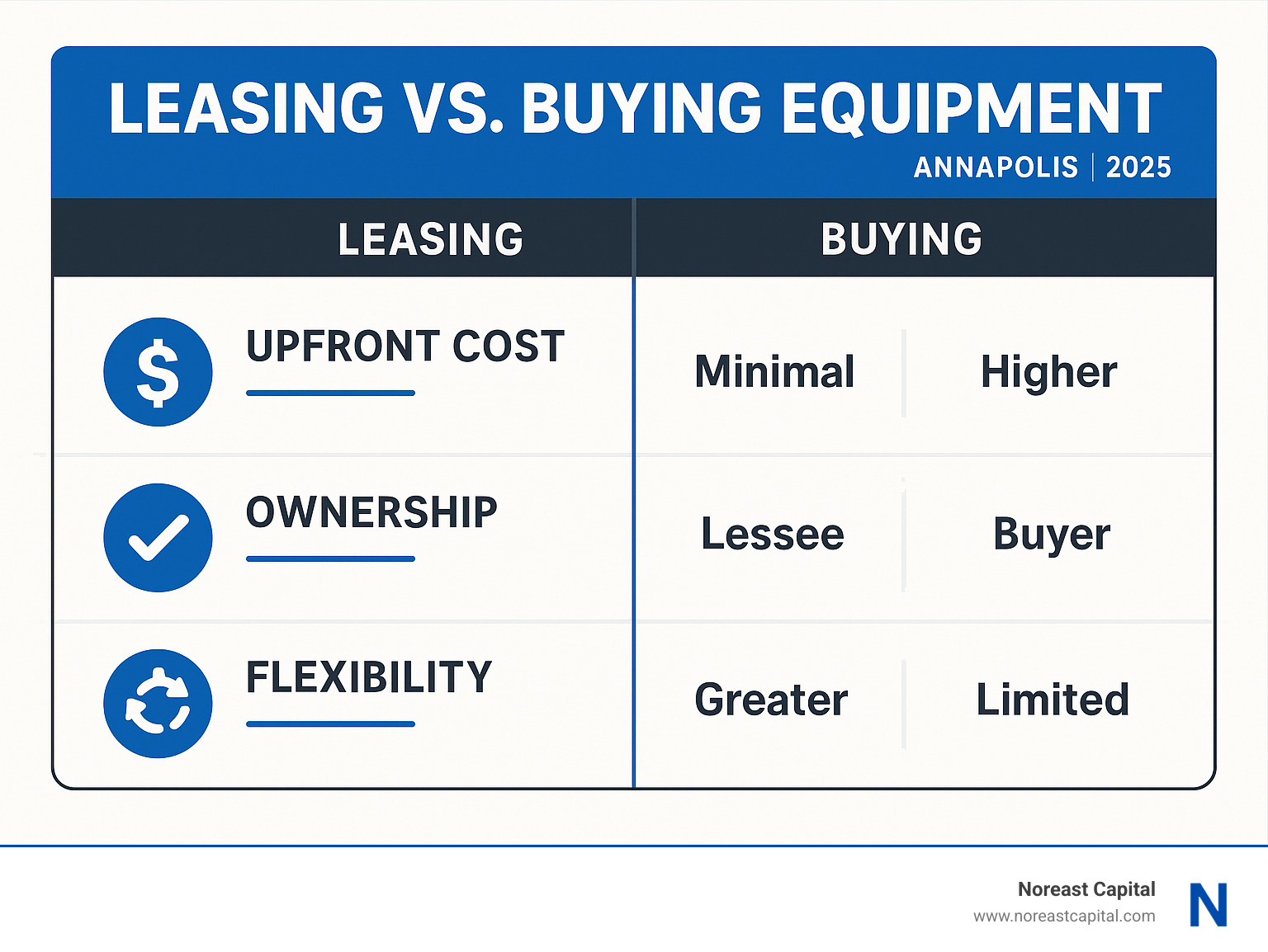 125ad118f16597af89557a838892c7782a9b66e9 Annapolis Equipment Leasing Made Easy (No Sailing Experience Required!) Unlock growth with equipment leasing Annapolis. Boost cash flow, get 100% financing, and upgrade tech effortlessly. Infographic comparing leasing vs buying equipment across key factors like upfront cost, ownership, and flexibility - equipment leasing Annapolis infographic
