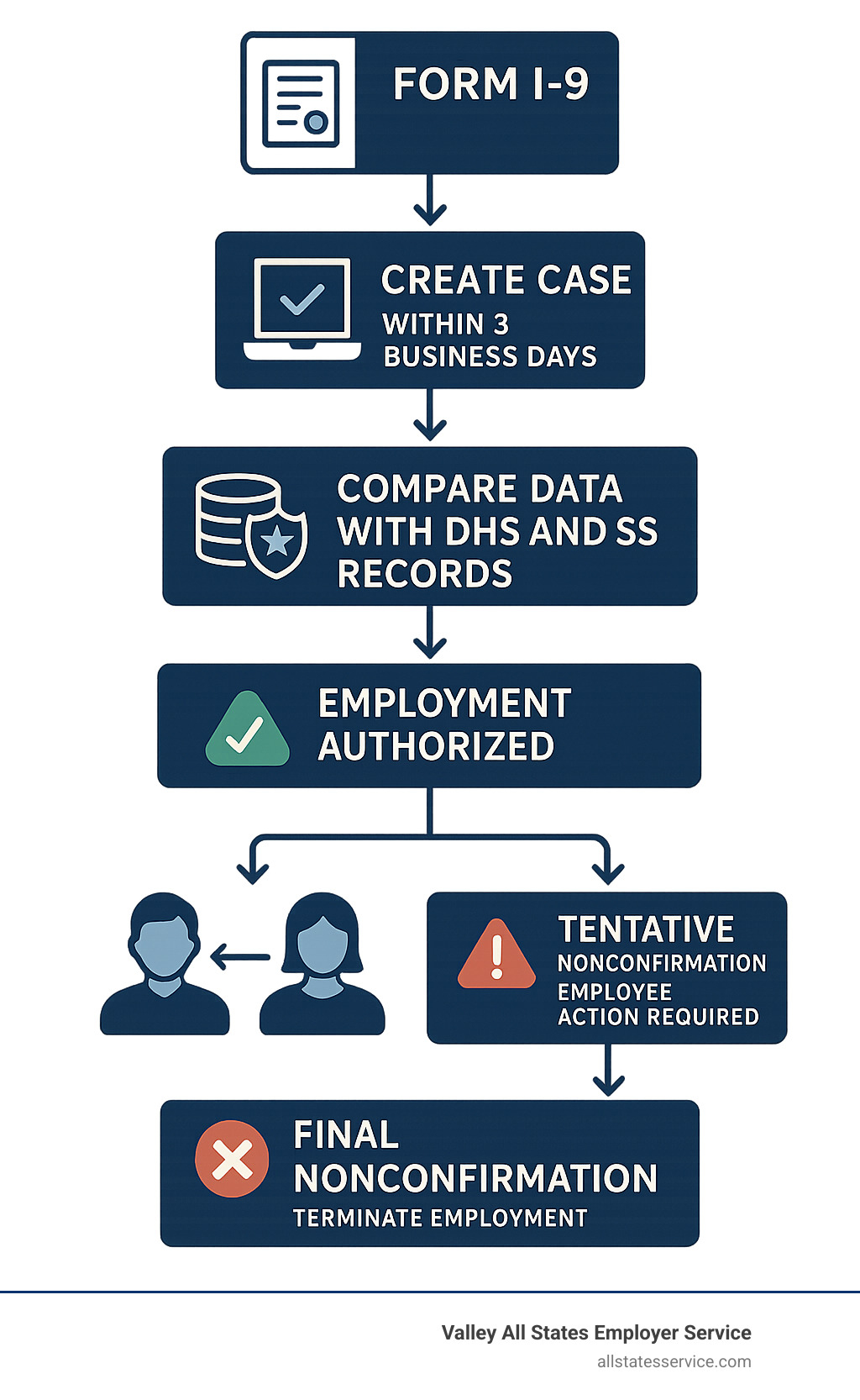 Comprehensive E-Verify process flowchart showing Form I-9 completion, case creation within 3 business days, data comparison with DHS and SSA records, and possible case results including Employment Authorized, Tentative Nonconfirmation requiring employee action, and Final Nonconfirmation allowing termination - e-verify employer requirements infographic 