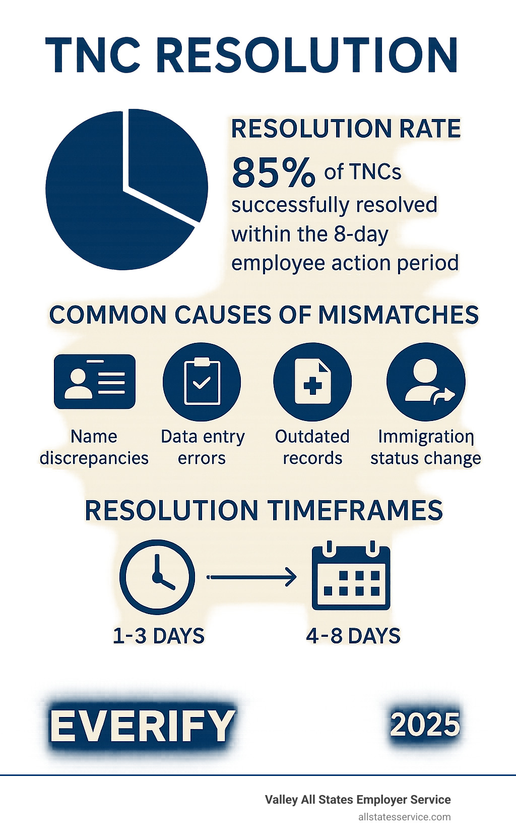 Statistical breakdown showing TNC resolution rates, common causes of mismatches, and average resolution timeframes, with 85% of TNCs being resolved successfully within the 8-day employee action period - e-verify employer requirements infographic 