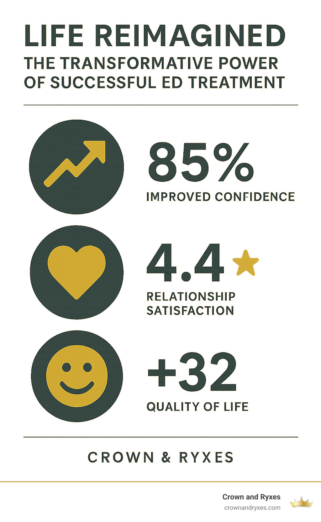Statistical infographic showing the positive life changes men experience after successful ED treatment, including improved confidence rates, relationship satisfaction scores, and overall quality of life metrics - erectile dysfunction success stories infographic 