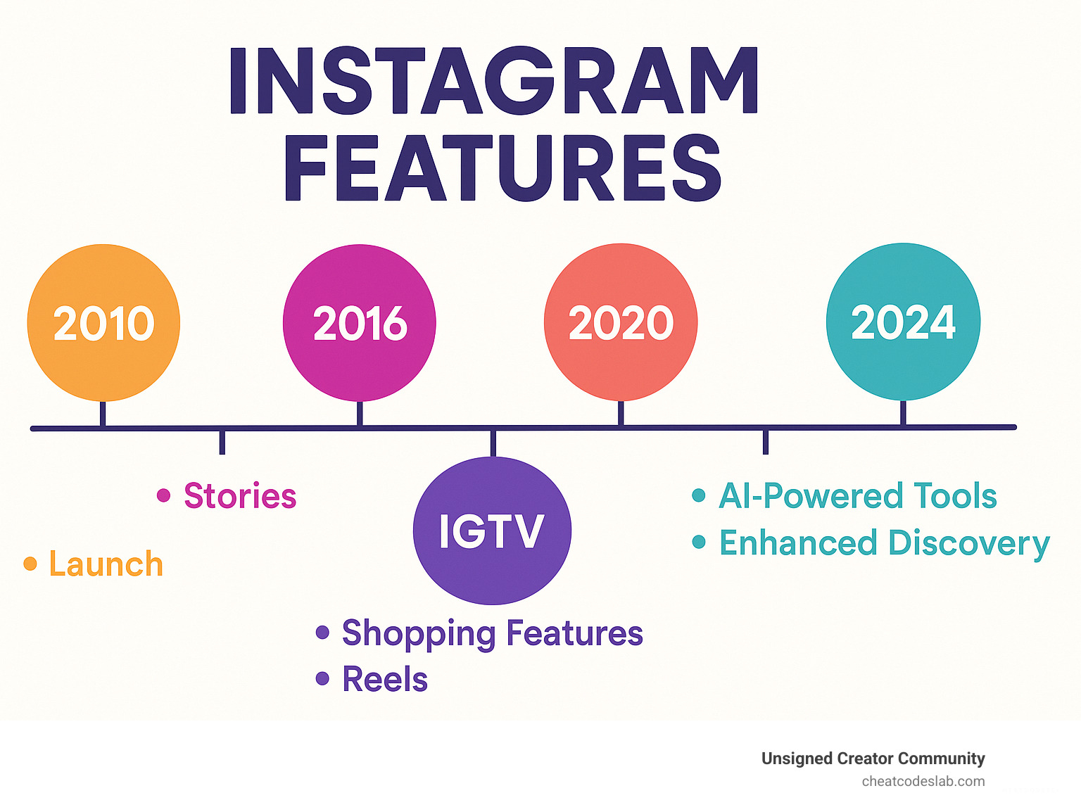Comprehensive infographic showing Instagram Features timeline from 2010 to 2024, including major launches like Stories (2016), IGTV (2018), Reels (2020), Shopping features evolution, and recent AI-powered tools like custom stickers and improved findy features - Instagram Features infographic 