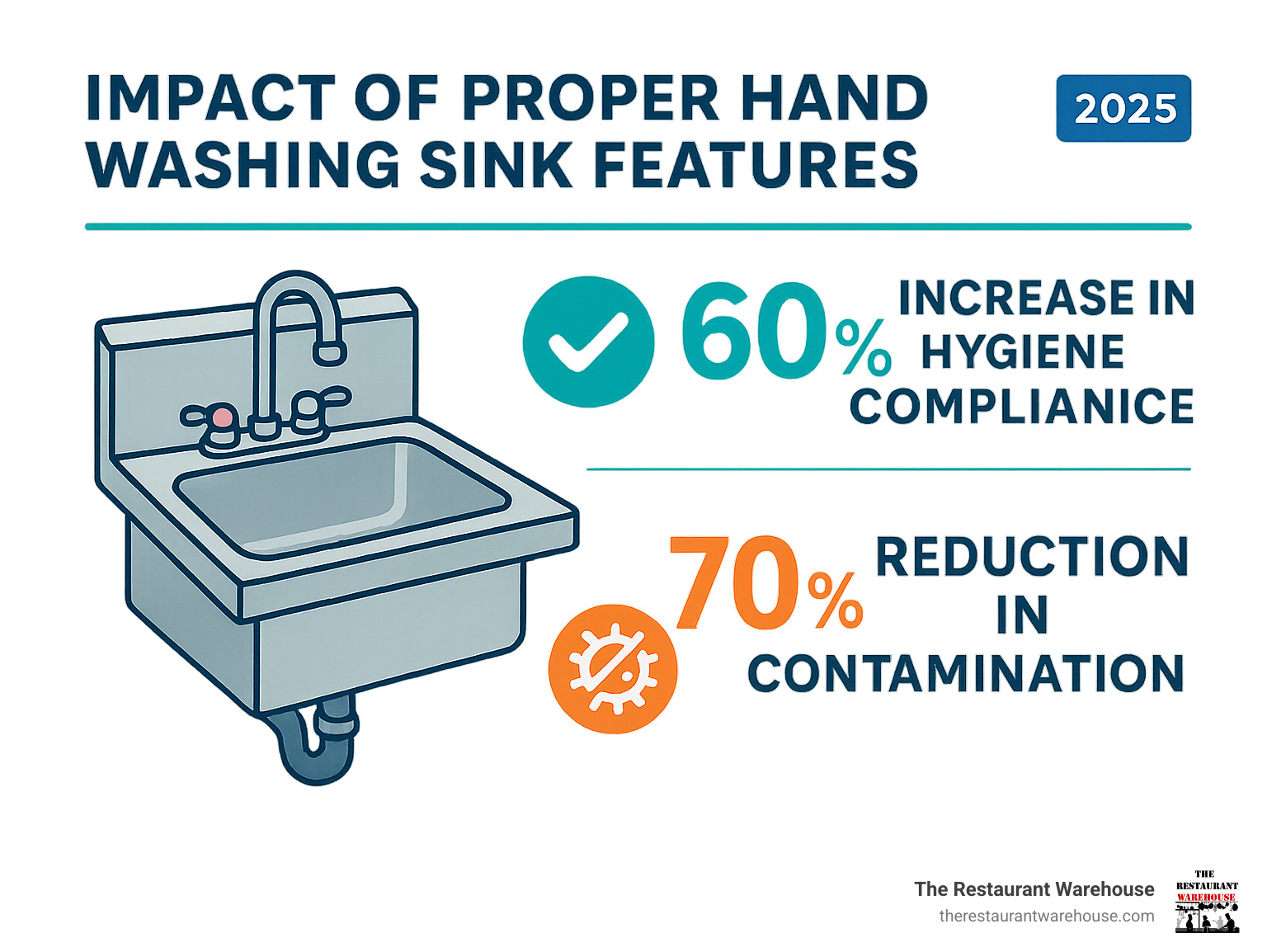 statistics showing the impact of proper hand washing sink features on hygiene compliance and contamination prevention - catering hand wash sink infographic 