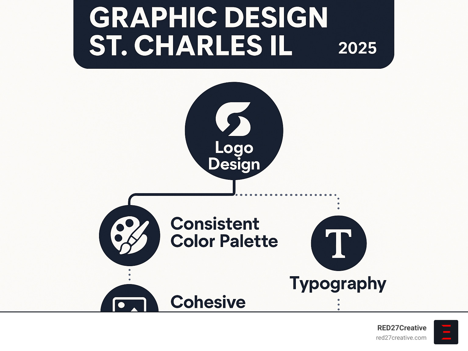 St. Charles IL Graphic Design Guide: Pixel Perfect Solutions Await! • graphic design St. Charles IL • RED27Creative Infographic showing the core components of effective graphic design for St. Charles businesses: logo design as the foundation, consistent color palette for brand recognition, typography that reflects company personality, and cohesive imagery across all marketing materials - graphic design St. Charles IL infographic