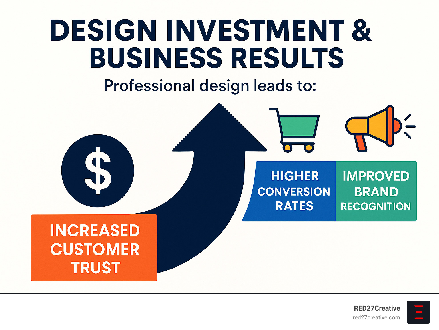 St. Charles IL Graphic Design Guide: Pixel Perfect Solutions Await! • graphic design St. Charles IL • RED27Creative Infographic showing the relationship between design investment and business results, highlighting how professional design leads to increased customer trust, higher conversion rates, and improved brand recognition - graphic design St. Charles IL infographic