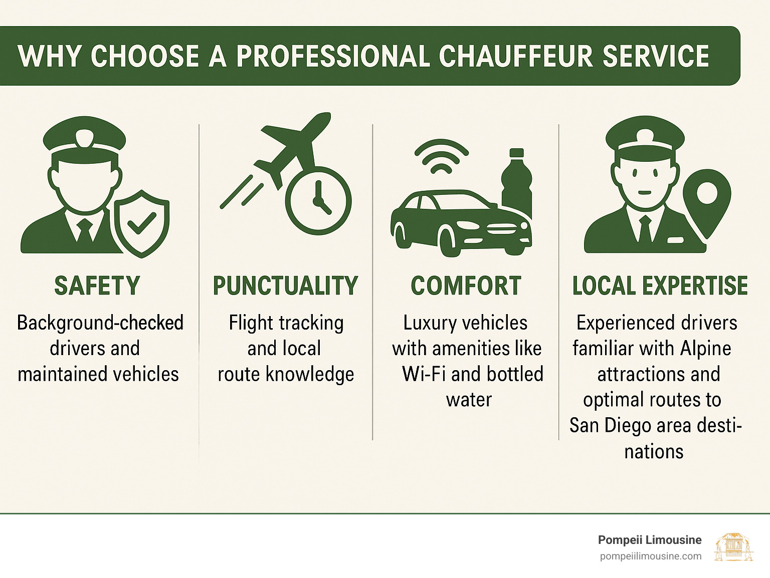 Infographic showing the four key benefits of professional chauffeur services: Safety through background-checked drivers and maintained vehicles, Punctuality with flight tracking and local route knowledge, Comfort featuring luxury vehicles with amenities like Wi-Fi and bottled water, and Local Expertise with experienced drivers familiar with Alpine attractions and optimal routes to San Diego area destinations - chauffeur alpine california infographic 