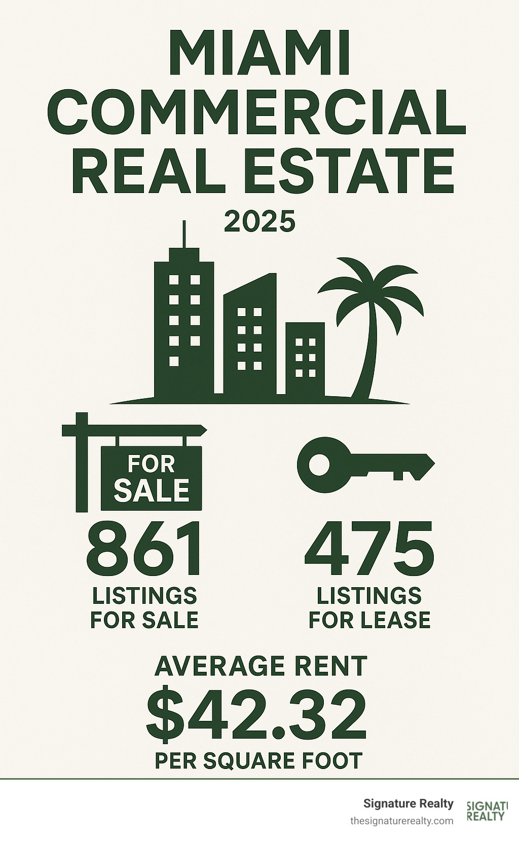 Infographic summarizing key Miami commercial real estate statistics: 861 listings for sale, 475 listings for lease, and average rent of $42.32 per square foot - commercial real estate listings miami fl infographic 