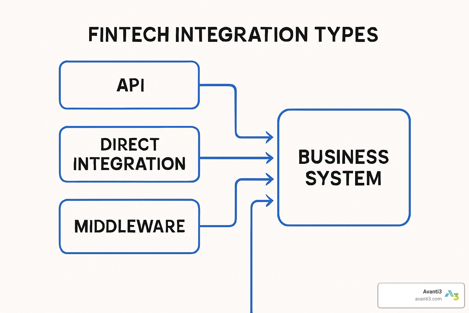 Flowchart showing different integration types connecting to a central business system - Fintech Integration Services