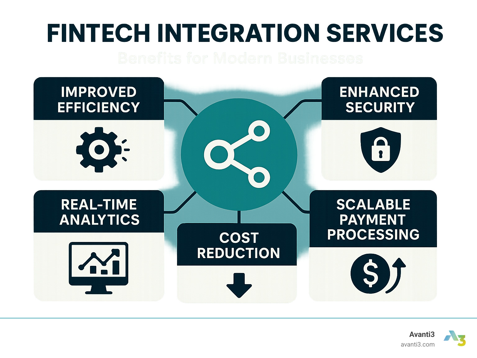 Benefits of Fintech Integration Services for modern businesses including improved efficiency, improved security, real-time analytics, cost reduction, and scalable payment processing - Fintech Integration Services infographic 