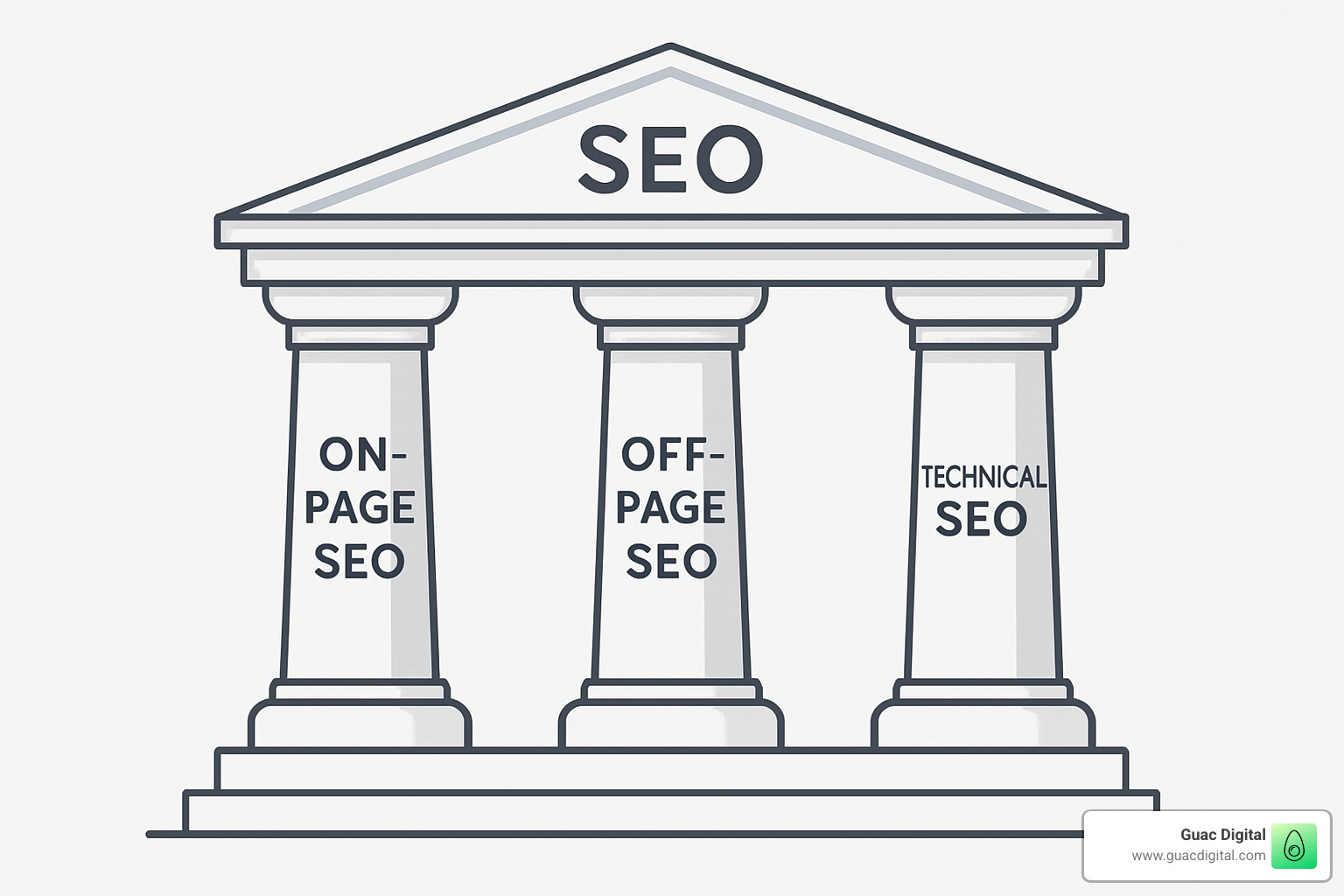Three pillars of SEO: On-Page, Off-Page, and Technical SEO - seo management