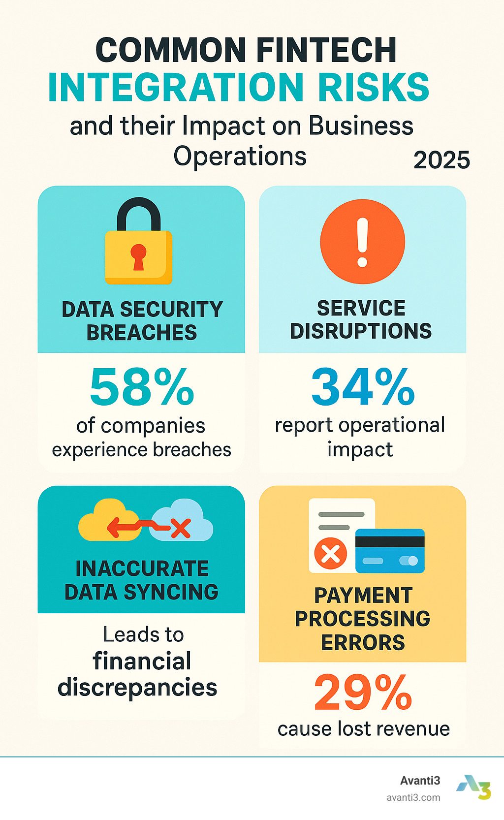 Statistics showing common fintech integration risks and their impact on business operations - Fintech Integration Services infographic 