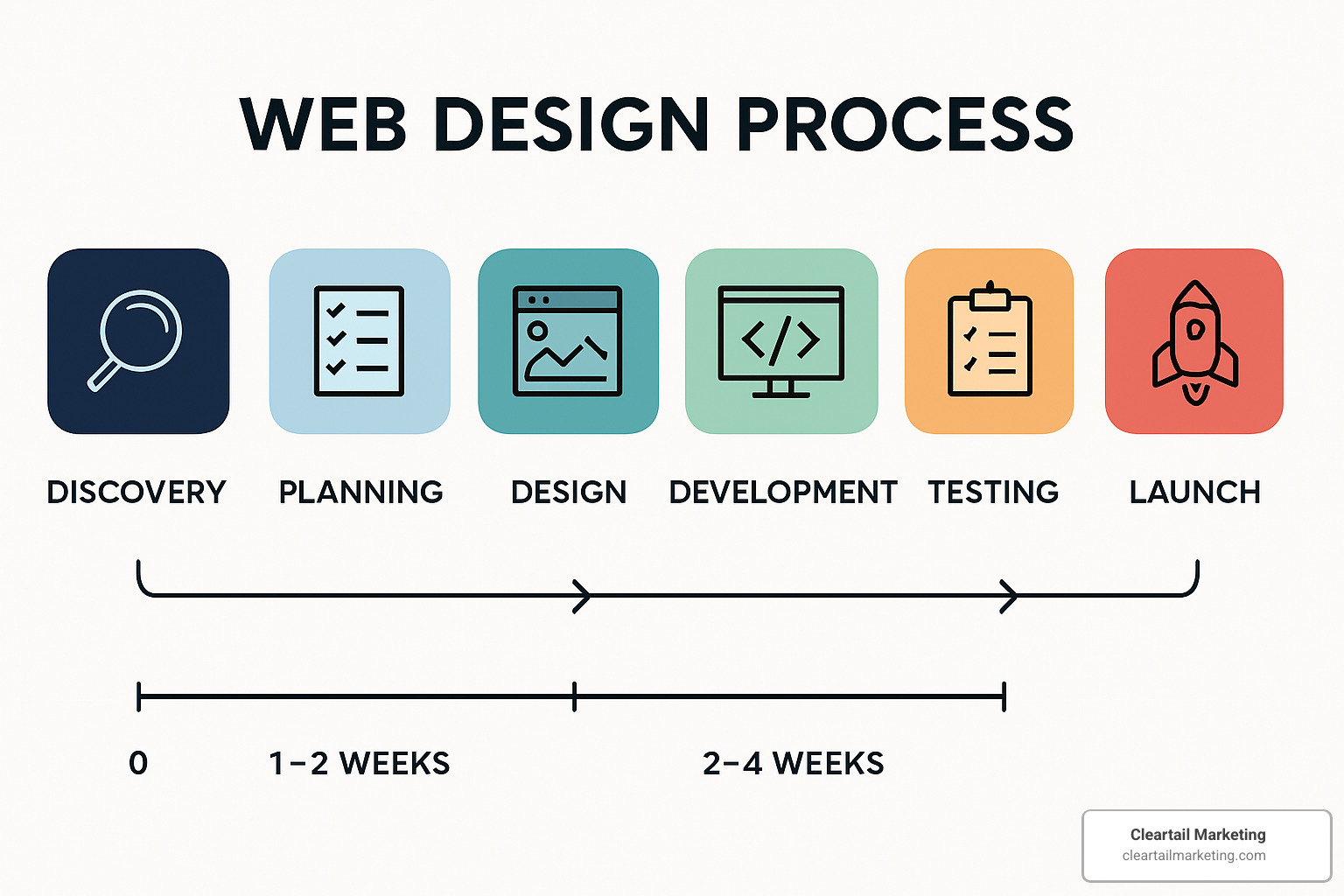 Flowchart showing the web design process from findy to launch with timeline markers - Custom law firm websites