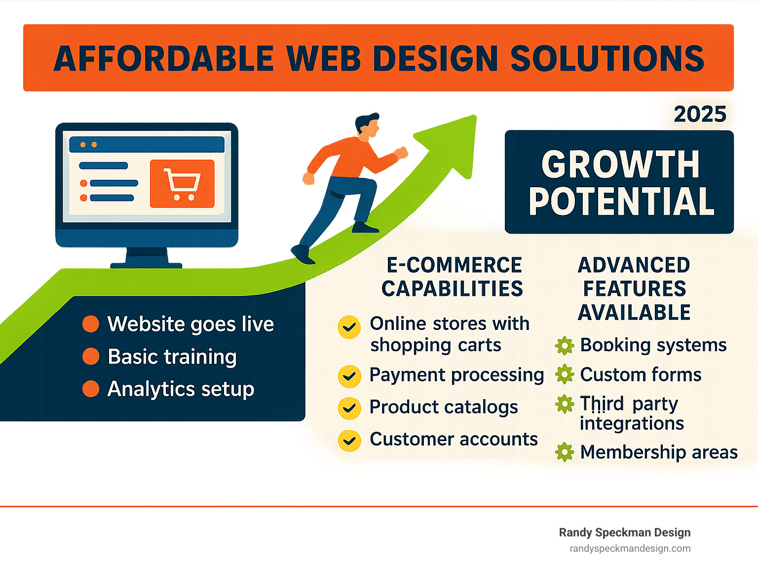 Infographic showing the growth potential of affordable websites with advanced features - affordable web design solutions infographic 
