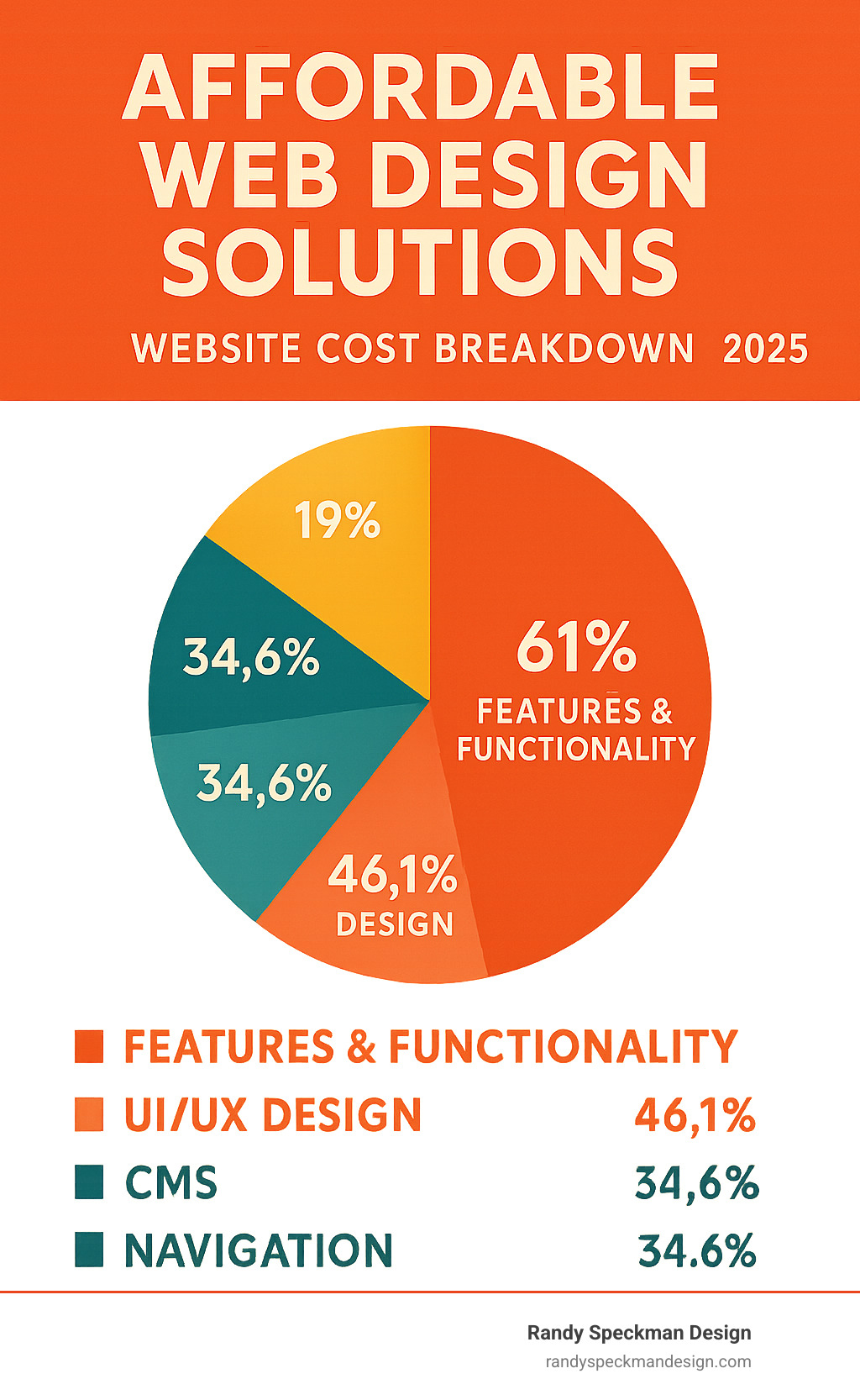 Infographic showing website cost breakdown with Features & Functionality at 61%, UI/UX Design at 46.1%, CMS and Navigation at 34.6% each, and SEO plus Third-Party Integrations at 19% - affordable web design solutions infographic 