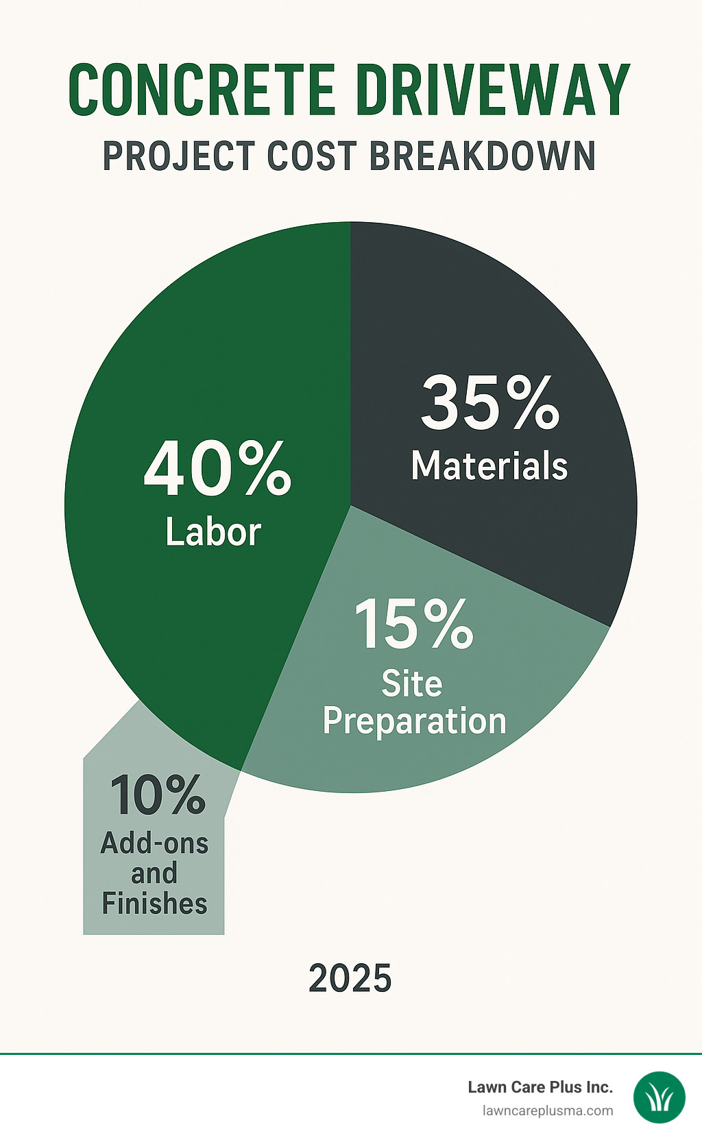 Infographic showing concrete driveway project cost breakdown: 40% Labor, 35% Materials, 15% Site Preparation, 10% Add-ons and Finishes - how much does a concrete driveway cost infographic