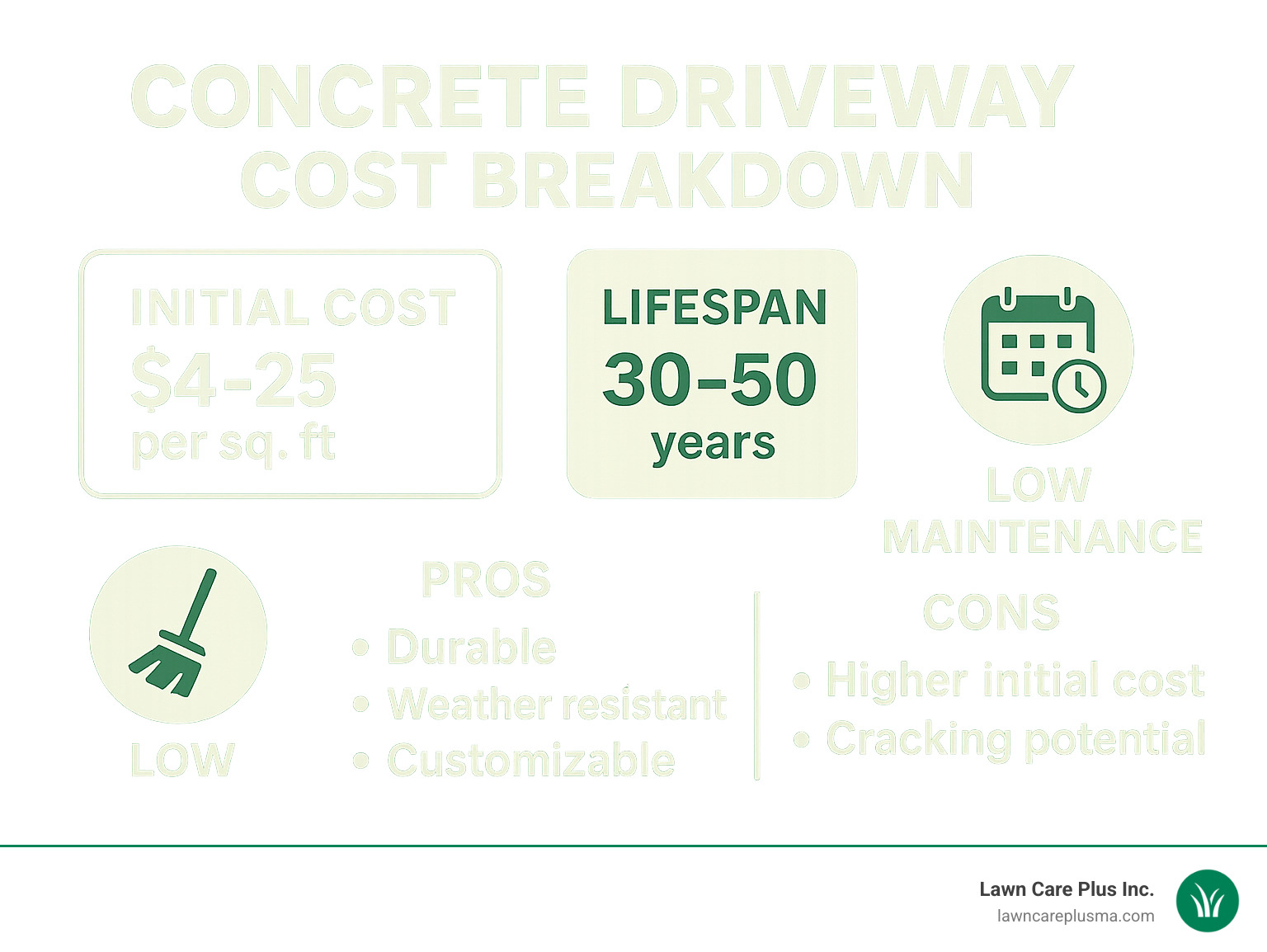 Infographic showing concrete driveway benefits: Initial Cost $4-25 per sq ft, Lifespan 30-50 years, Low Maintenance, Pros: Durable/Weather Resistant/Customizable, Cons: Higher Initial Cost/Cracking Potential - how much does a concrete driveway cost infographic