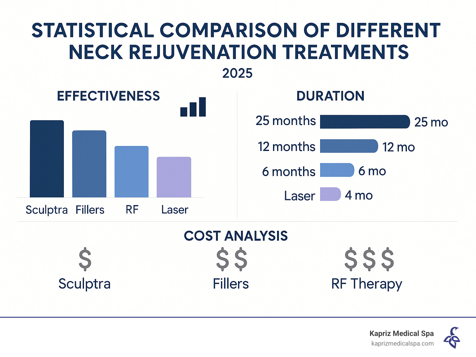 Statistical comparison of different neck rejuvenation treatments showing effectiveness, duration, and cost analysis - sculptra for neck infographic 