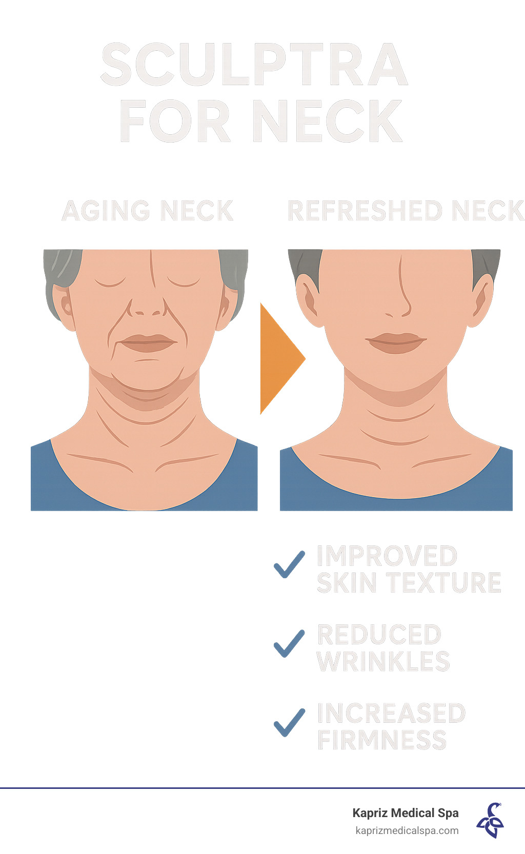 Comprehensive comparison of aging neck signs versus refreshed neck appearance after Sculptra treatment, showing improvements in skin texture, wrinkle reduction, and overall firmness - sculptra for neck infographic 