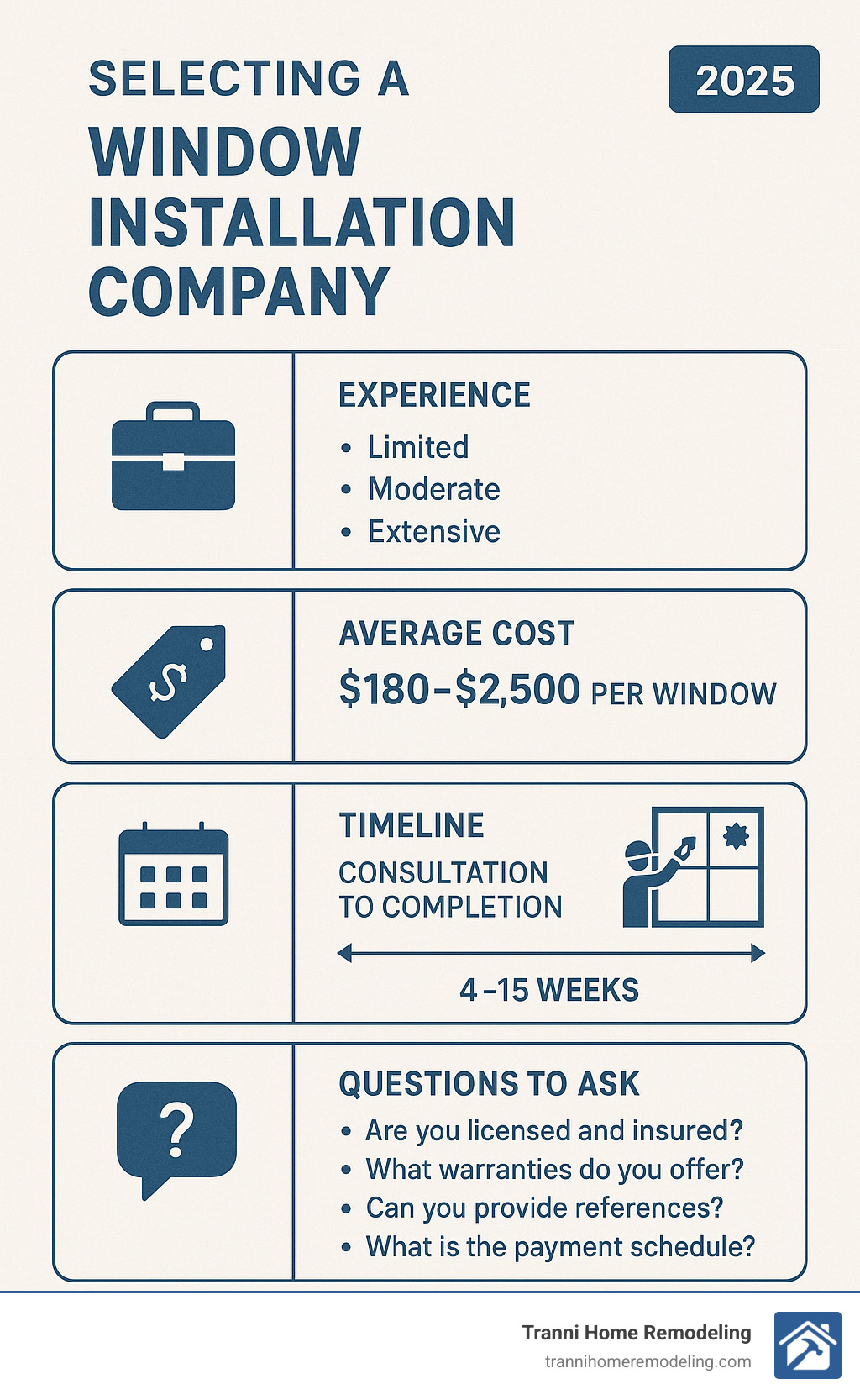 Comprehensive comparison chart showing window installation company selection criteria including experience levels, average project costs ranging from $180-$2,500 per window, timeline expectations from consultation to completion, and key questions to ask potential contractors - window installation company near me infographic