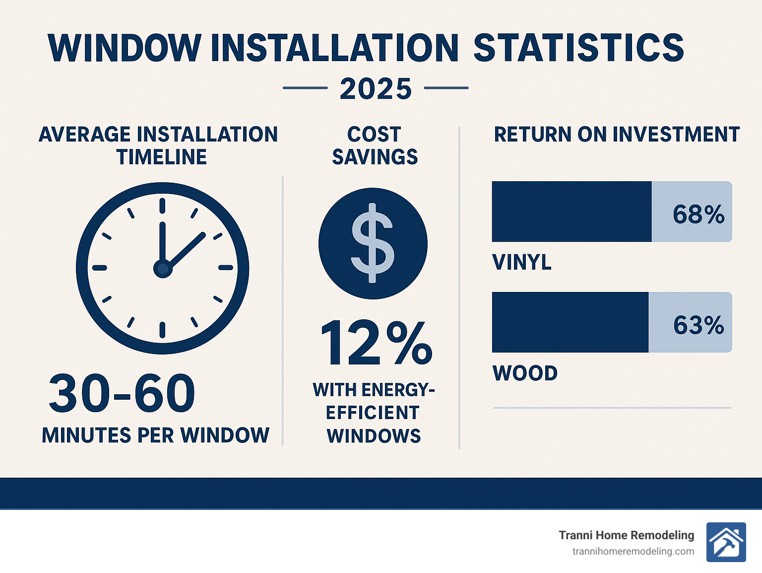 Statistical breakdown showing average window installation timelines, cost savings from energy-efficient windows, and return on investment percentages for different window types and materials - window installation company near me infographic