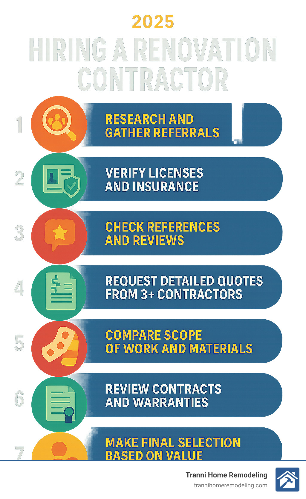 Infographic showing the 7-step process for hiring a renovation contractor: 1. Research and gather referrals, 2. Verify licenses and insurance, 3. Check references and reviews, 4. Request detailed quotes from 3+ contractors, 5. Compare scope of work and materials, 6. Review contracts and warranties, 7. Make final selection based on value not just price - best renovation company infographic