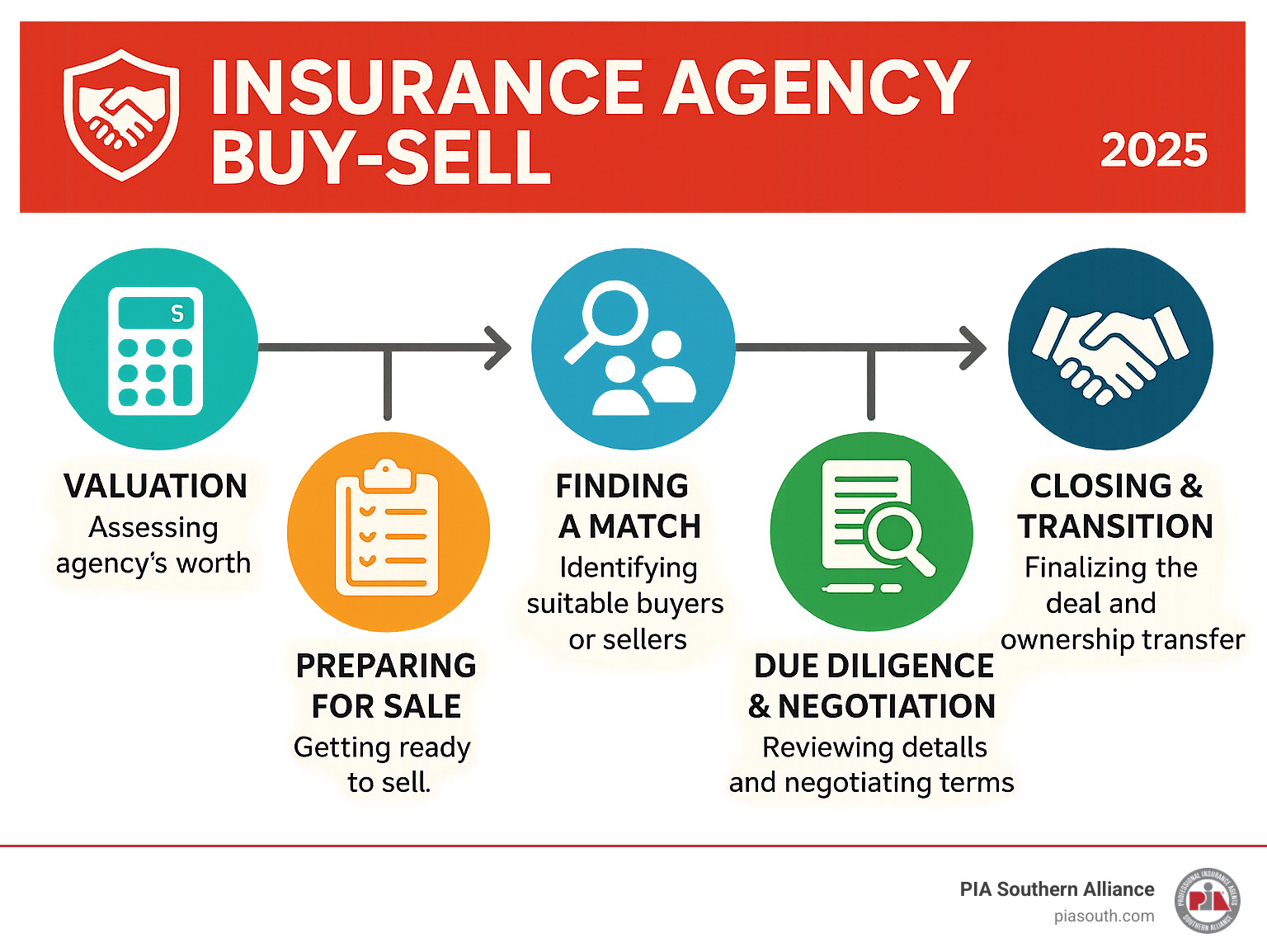 Infographic showing the key stages of an insurance agency buy-sell transaction, including initial considerations like valuation and preparing for sale, finding suitable buyers or sellers, navigating the due diligence and negotiation phases, and the final steps of closing the deal and transitioning ownership - insurance agency buy sell infographic 