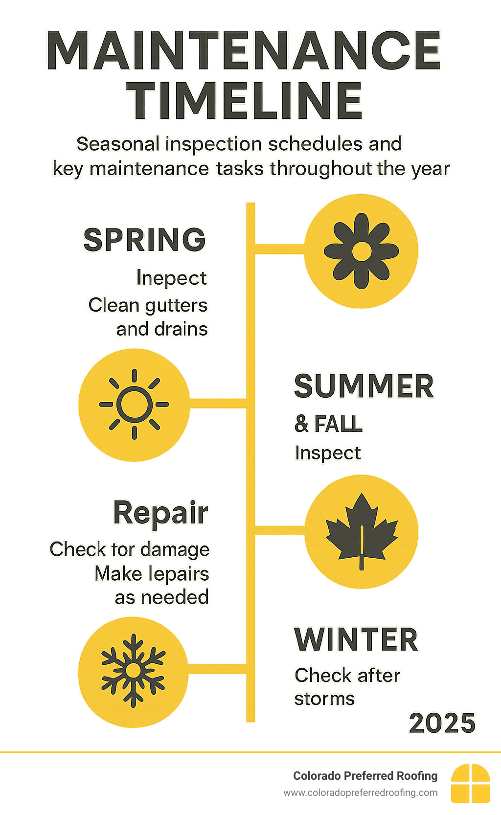 Infographic showing maintenance timeline with seasonal inspection schedules and key maintenance tasks throughout the year - how to repair flat roof membrane infographic