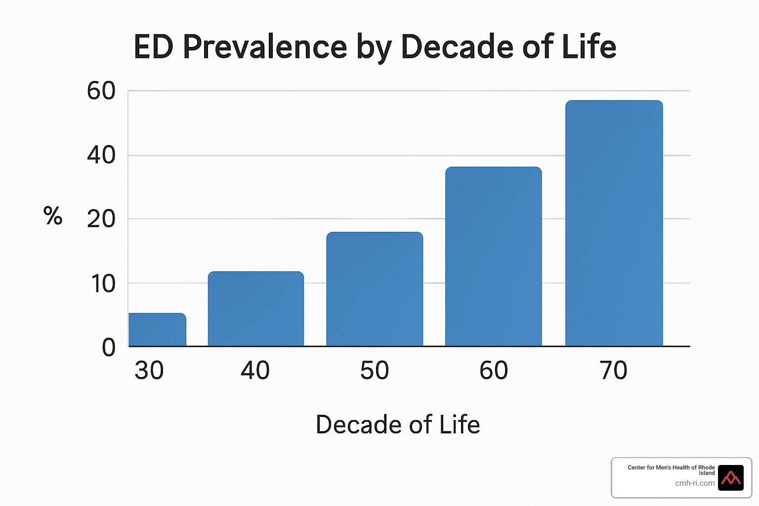 bar graph showing ED prevalence by decade of life - ed symptoms
